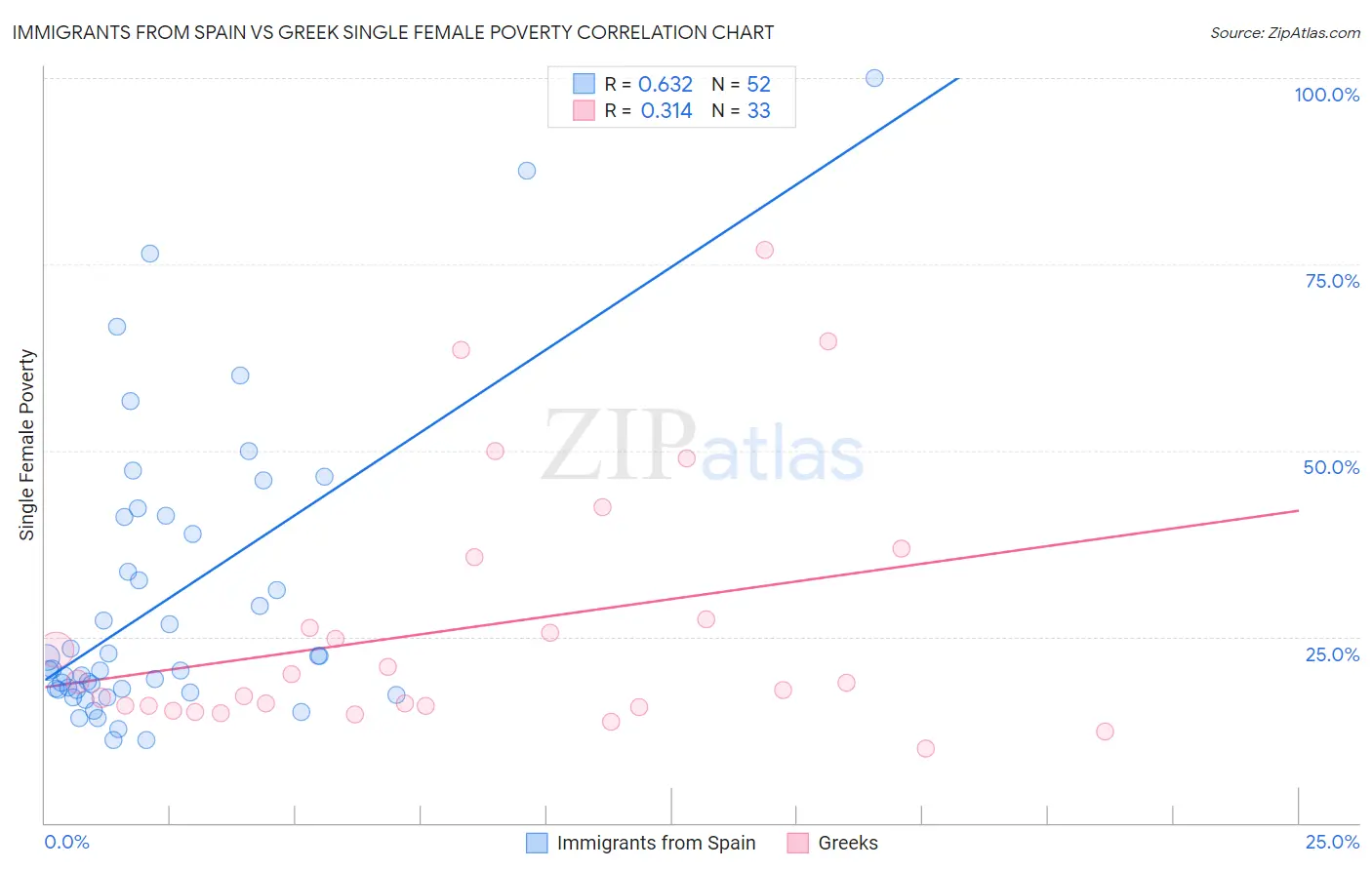 Immigrants from Spain vs Greek Single Female Poverty