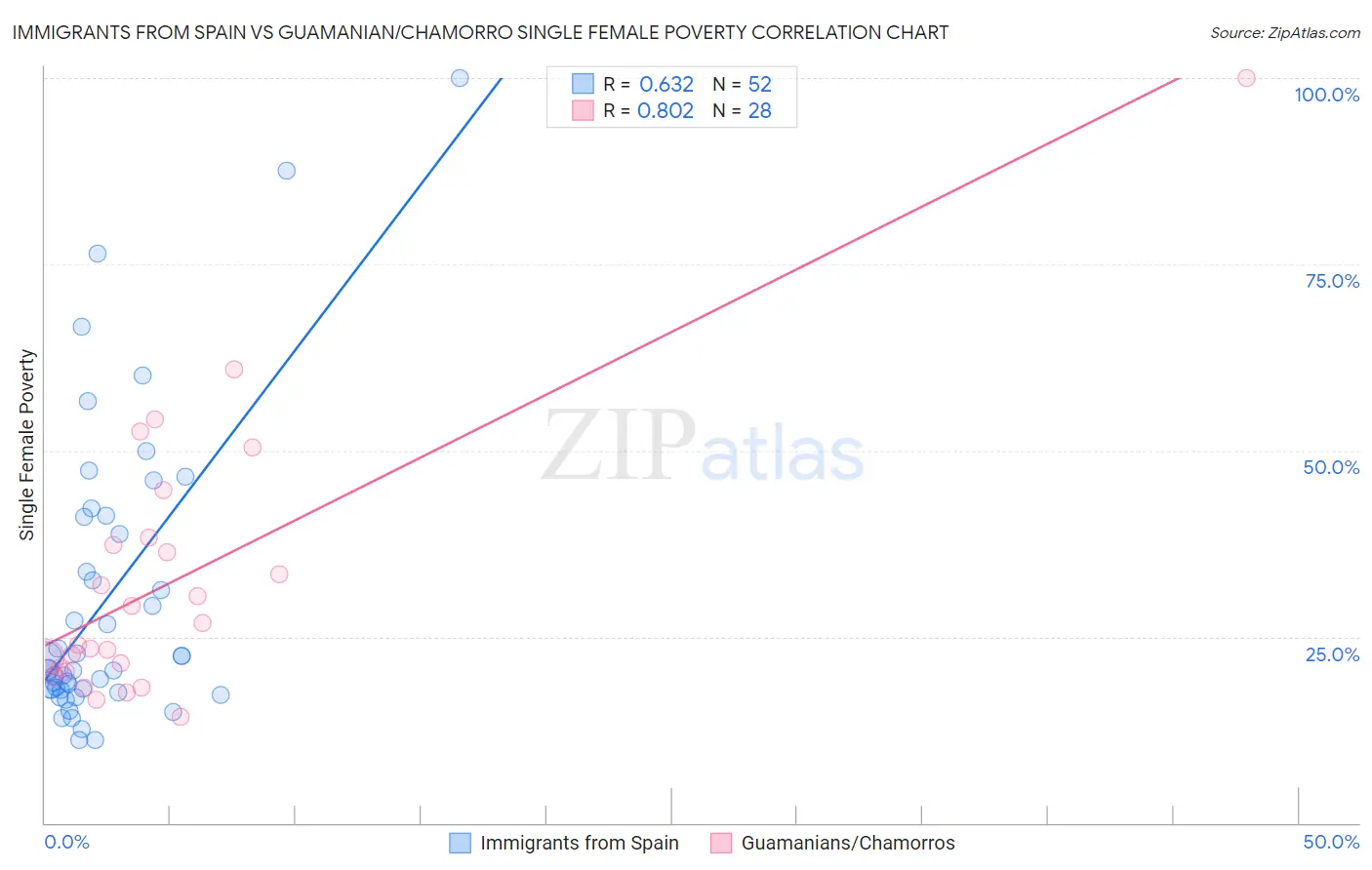 Immigrants from Spain vs Guamanian/Chamorro Single Female Poverty