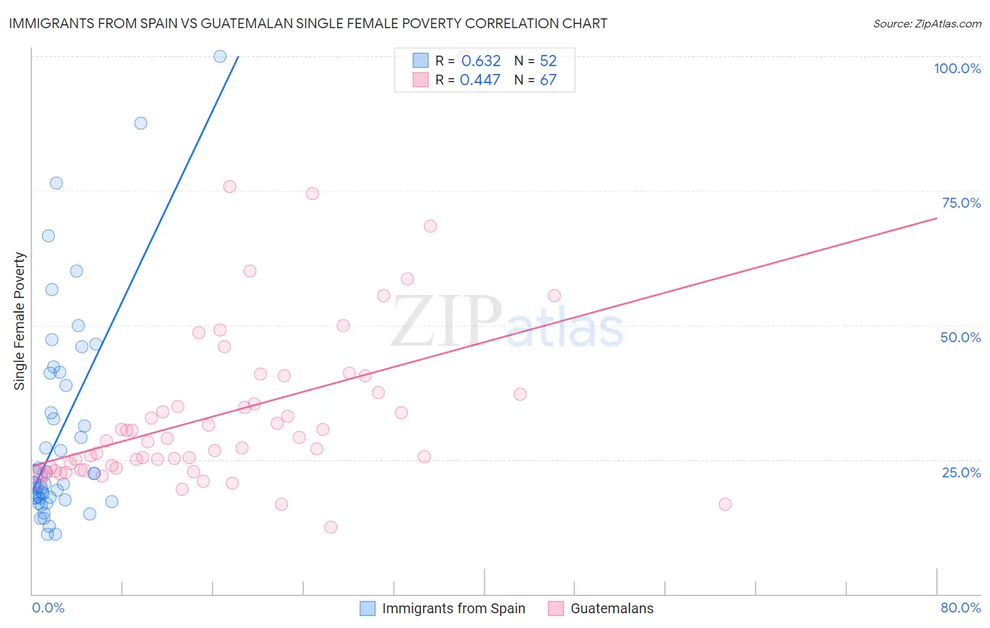 Immigrants from Spain vs Guatemalan Single Female Poverty