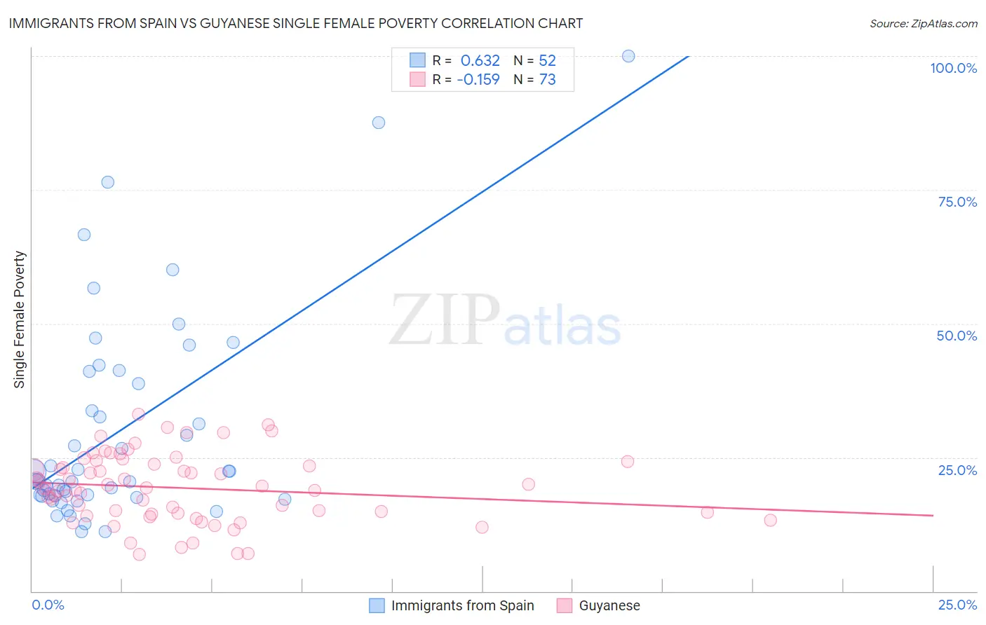 Immigrants from Spain vs Guyanese Single Female Poverty