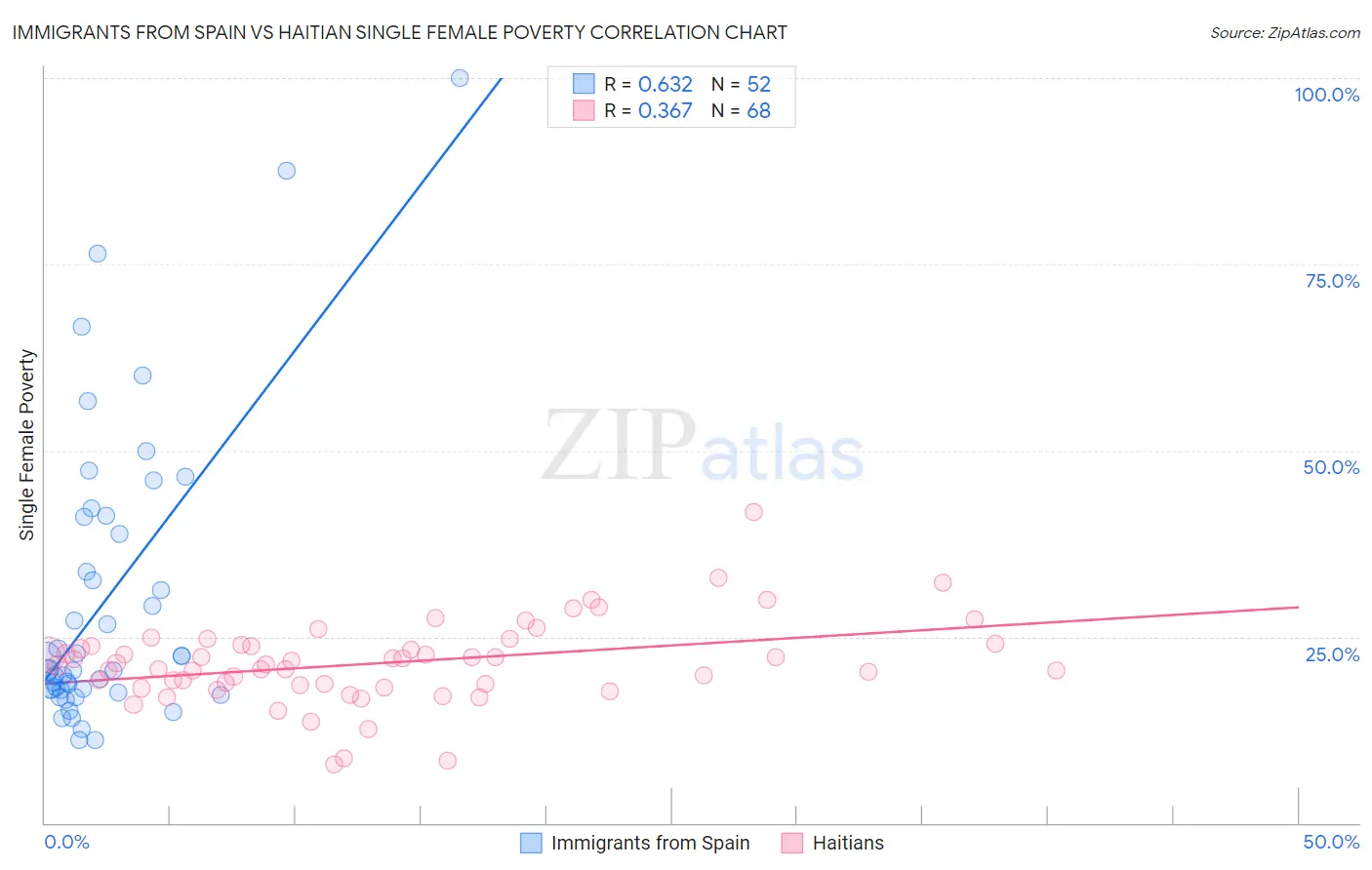 Immigrants from Spain vs Haitian Single Female Poverty