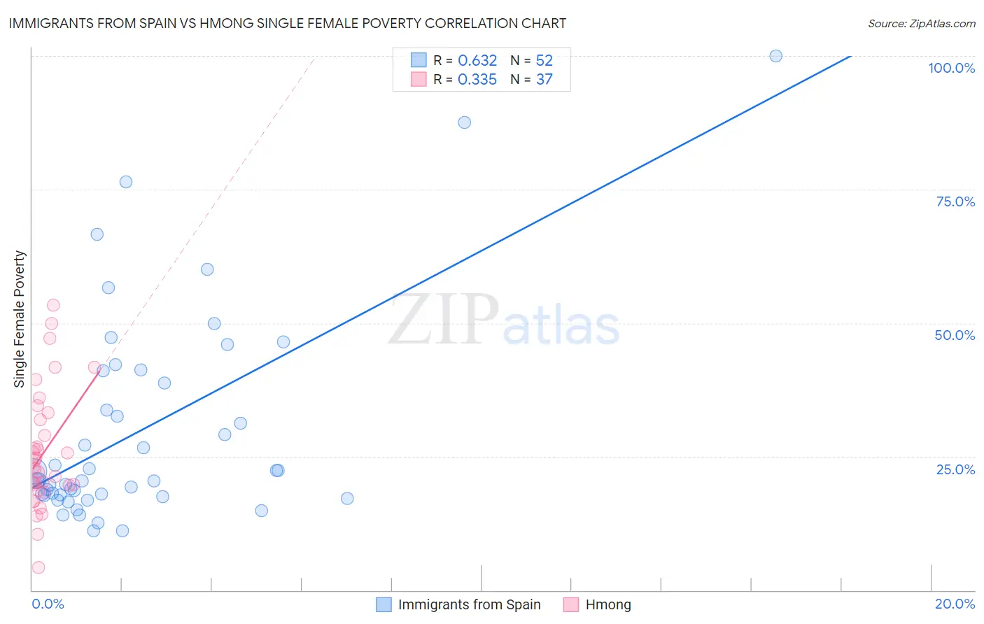 Immigrants from Spain vs Hmong Single Female Poverty