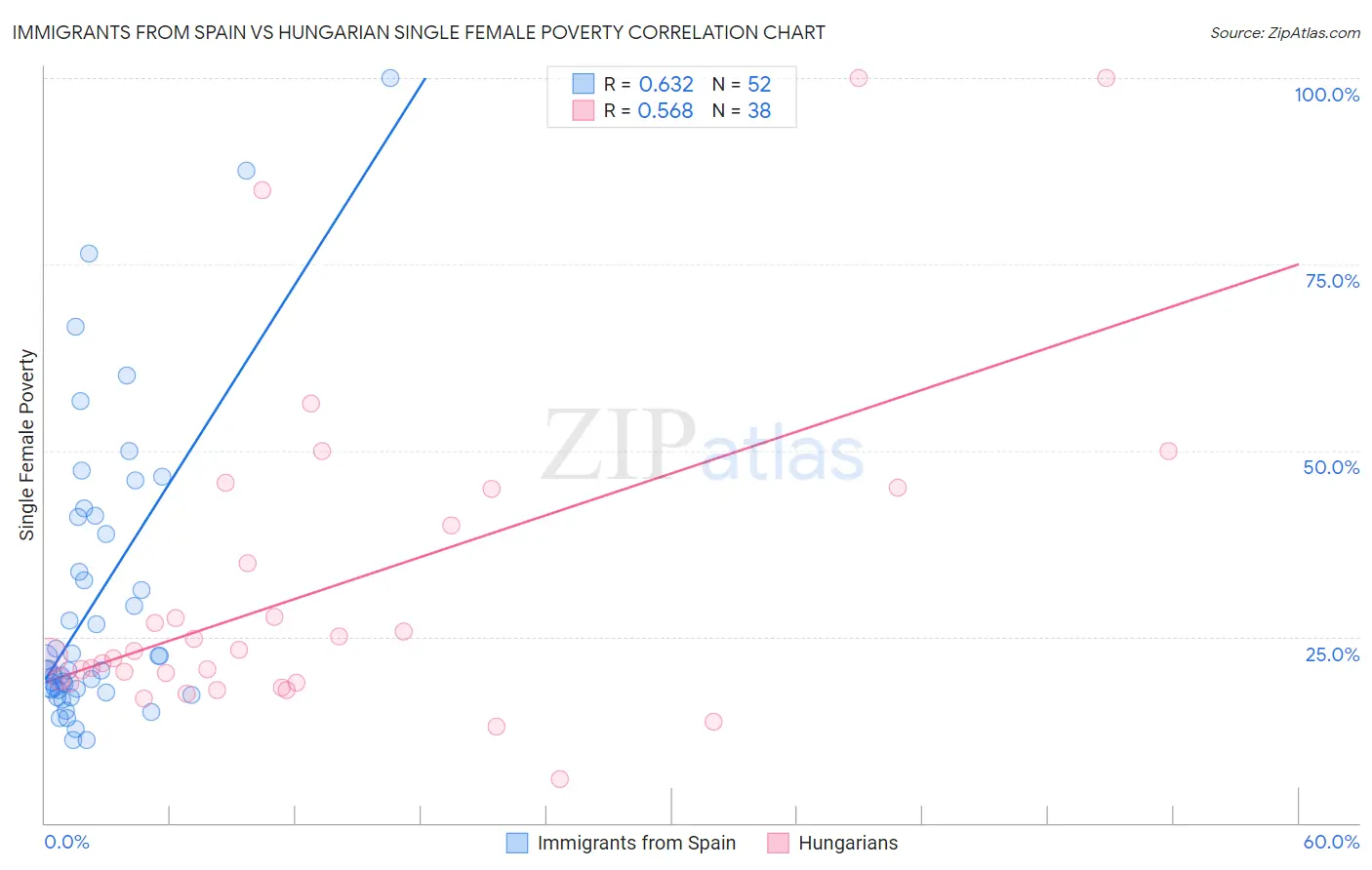 Immigrants from Spain vs Hungarian Single Female Poverty