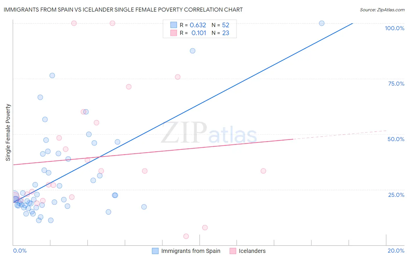 Immigrants from Spain vs Icelander Single Female Poverty