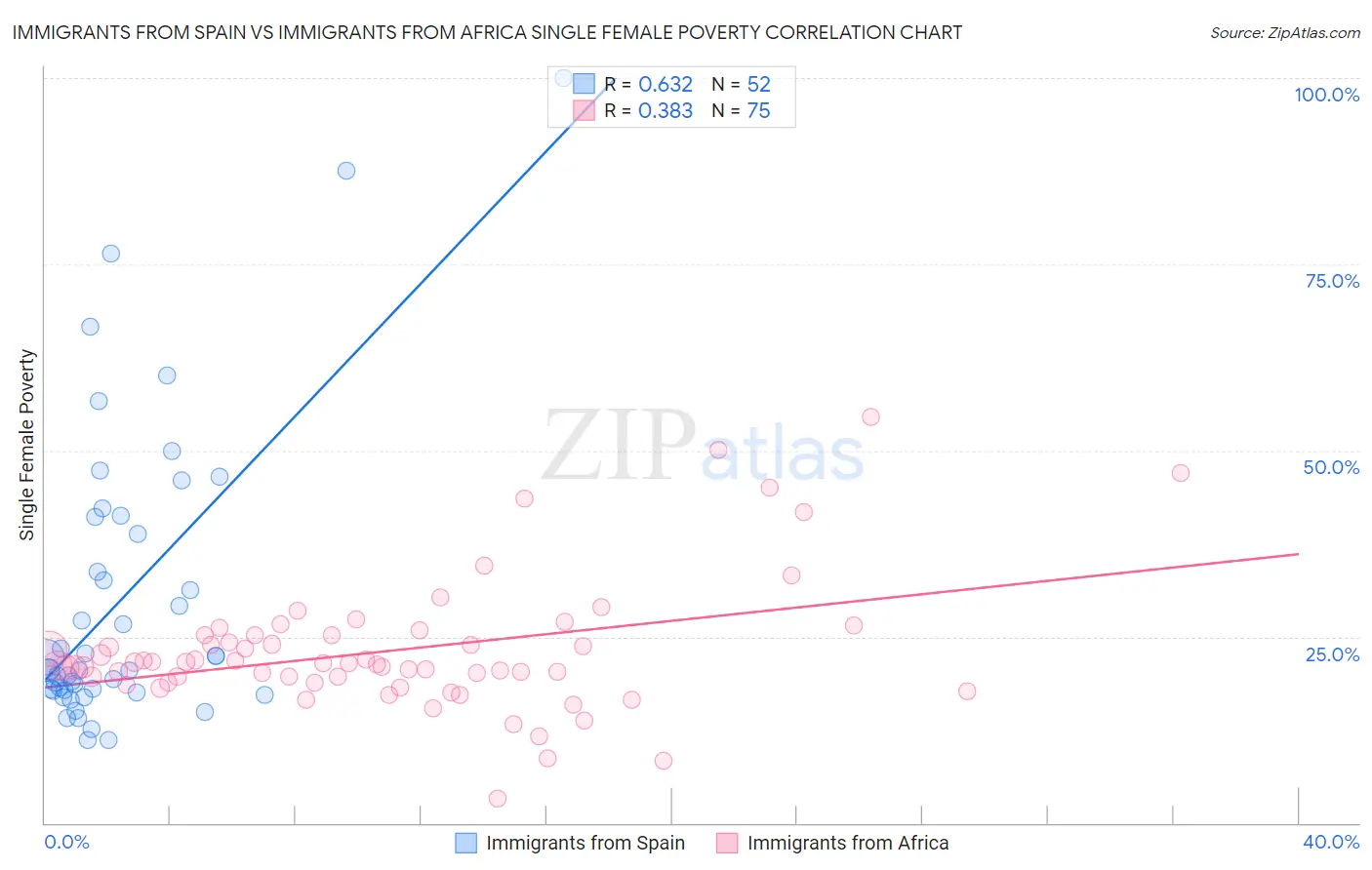 Immigrants from Spain vs Immigrants from Africa Single Female Poverty