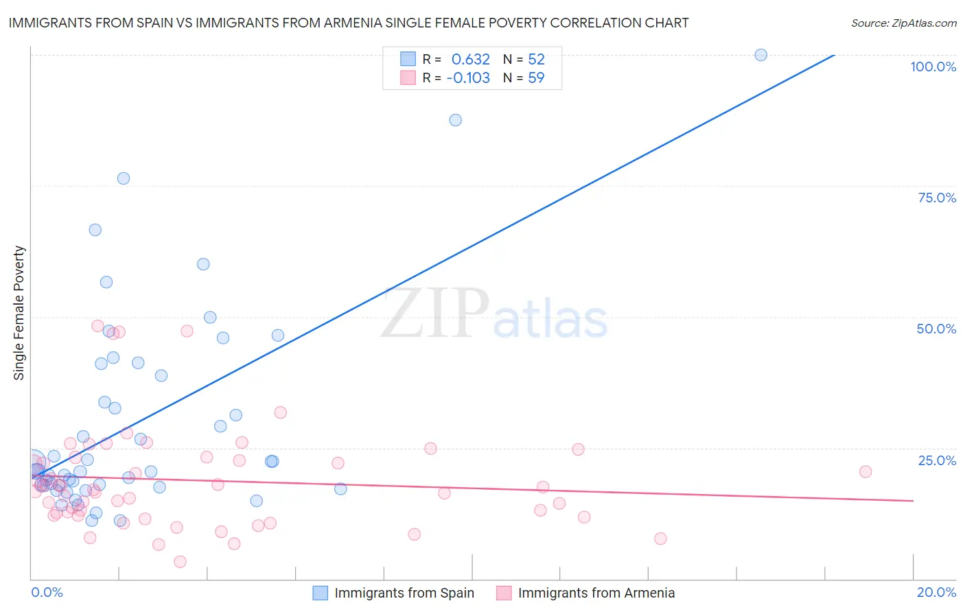 Immigrants from Spain vs Immigrants from Armenia Single Female Poverty