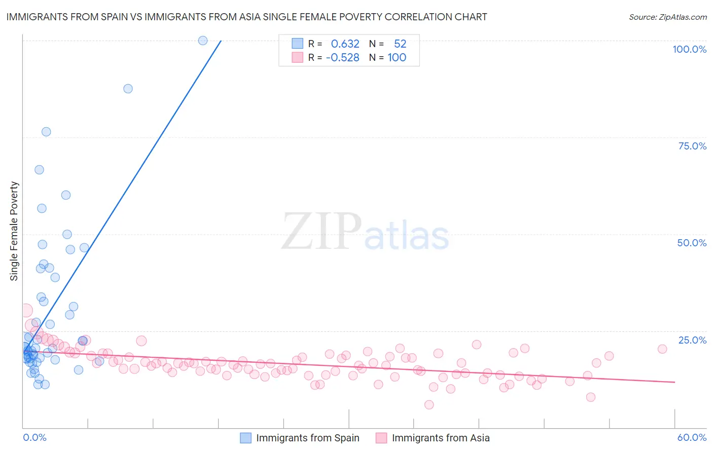 Immigrants from Spain vs Immigrants from Asia Single Female Poverty