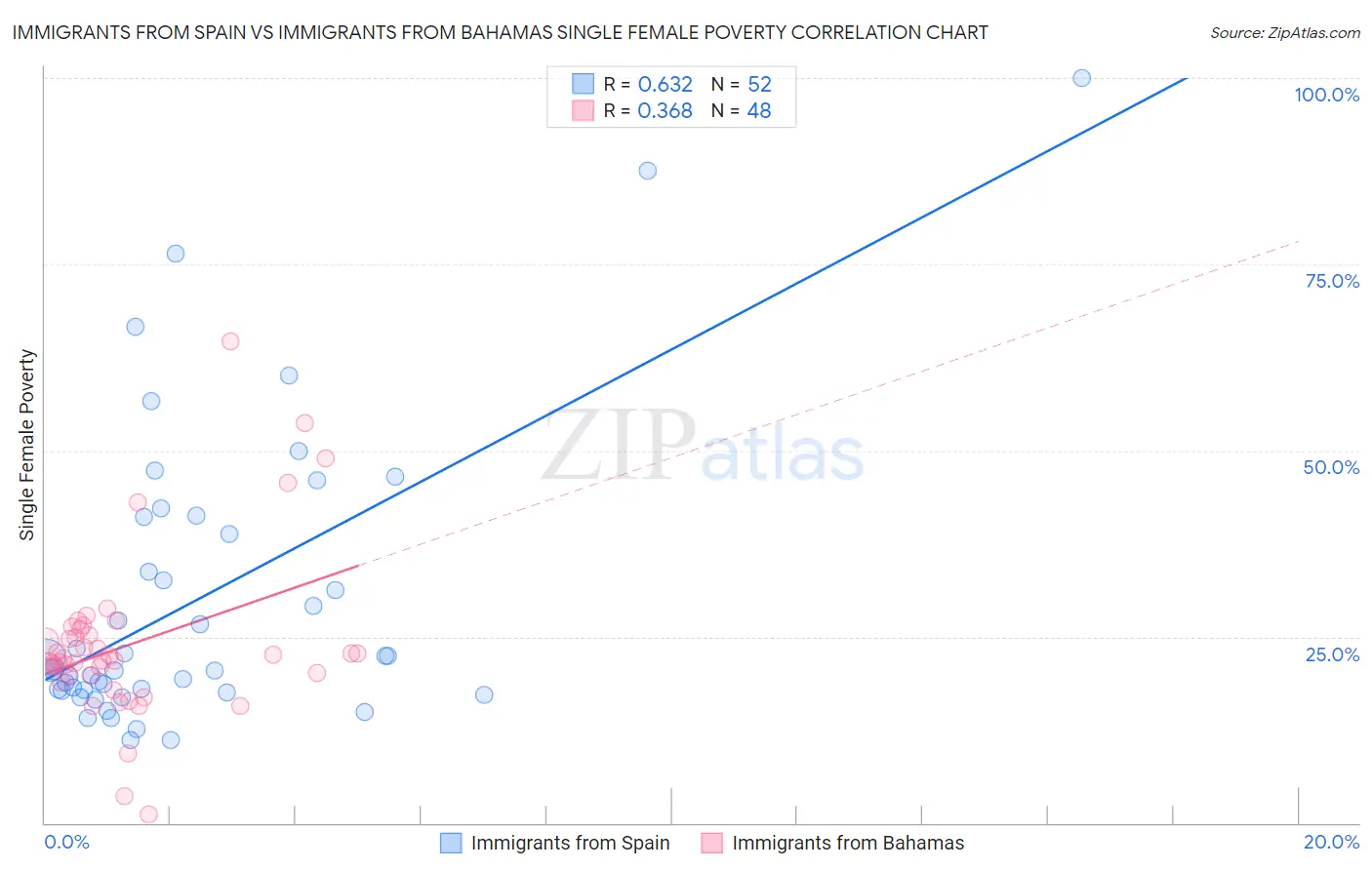 Immigrants from Spain vs Immigrants from Bahamas Single Female Poverty