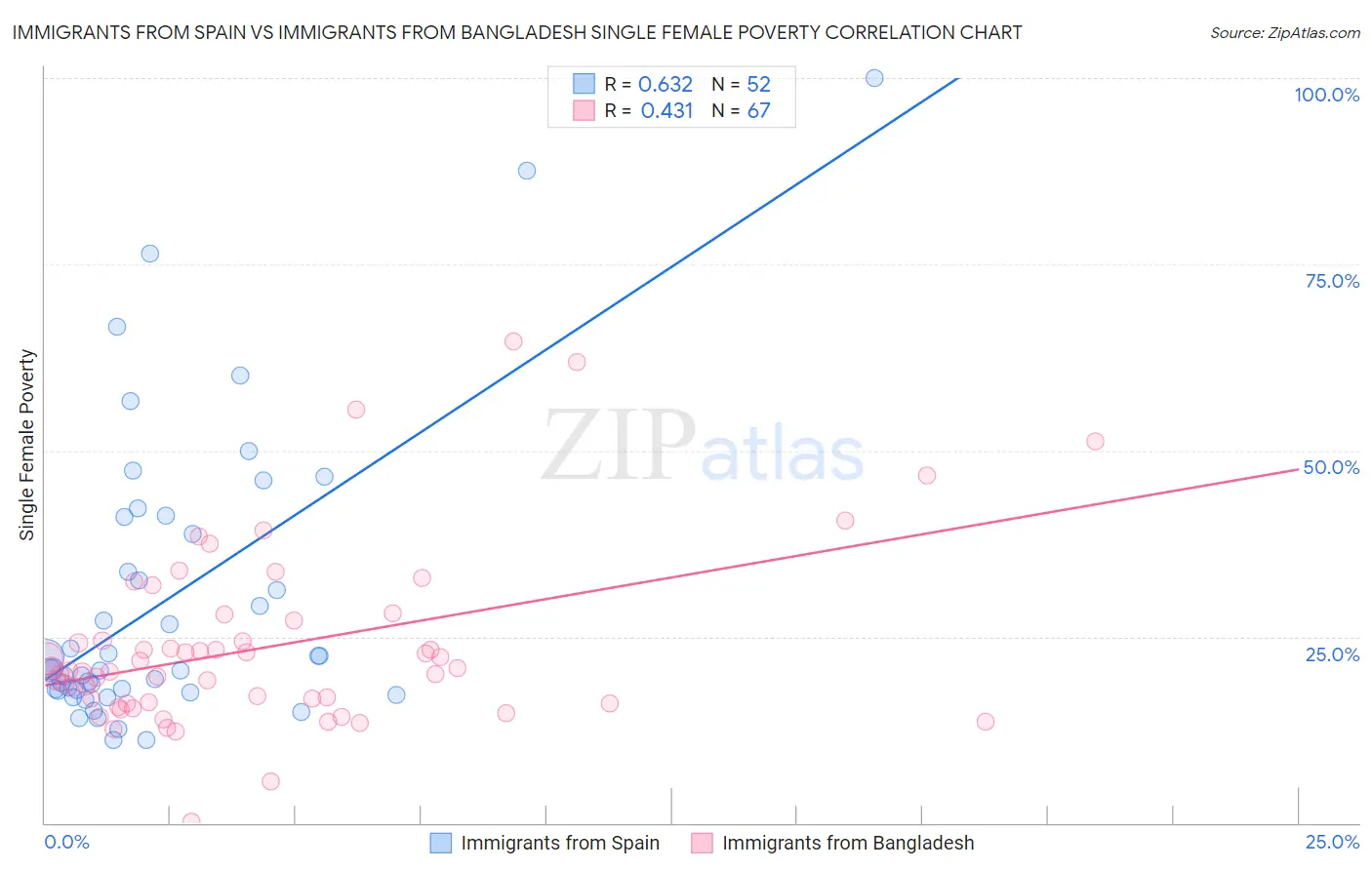 Immigrants from Spain vs Immigrants from Bangladesh Single Female Poverty