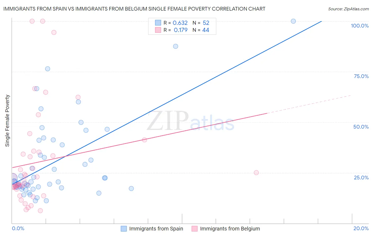 Immigrants from Spain vs Immigrants from Belgium Single Female Poverty