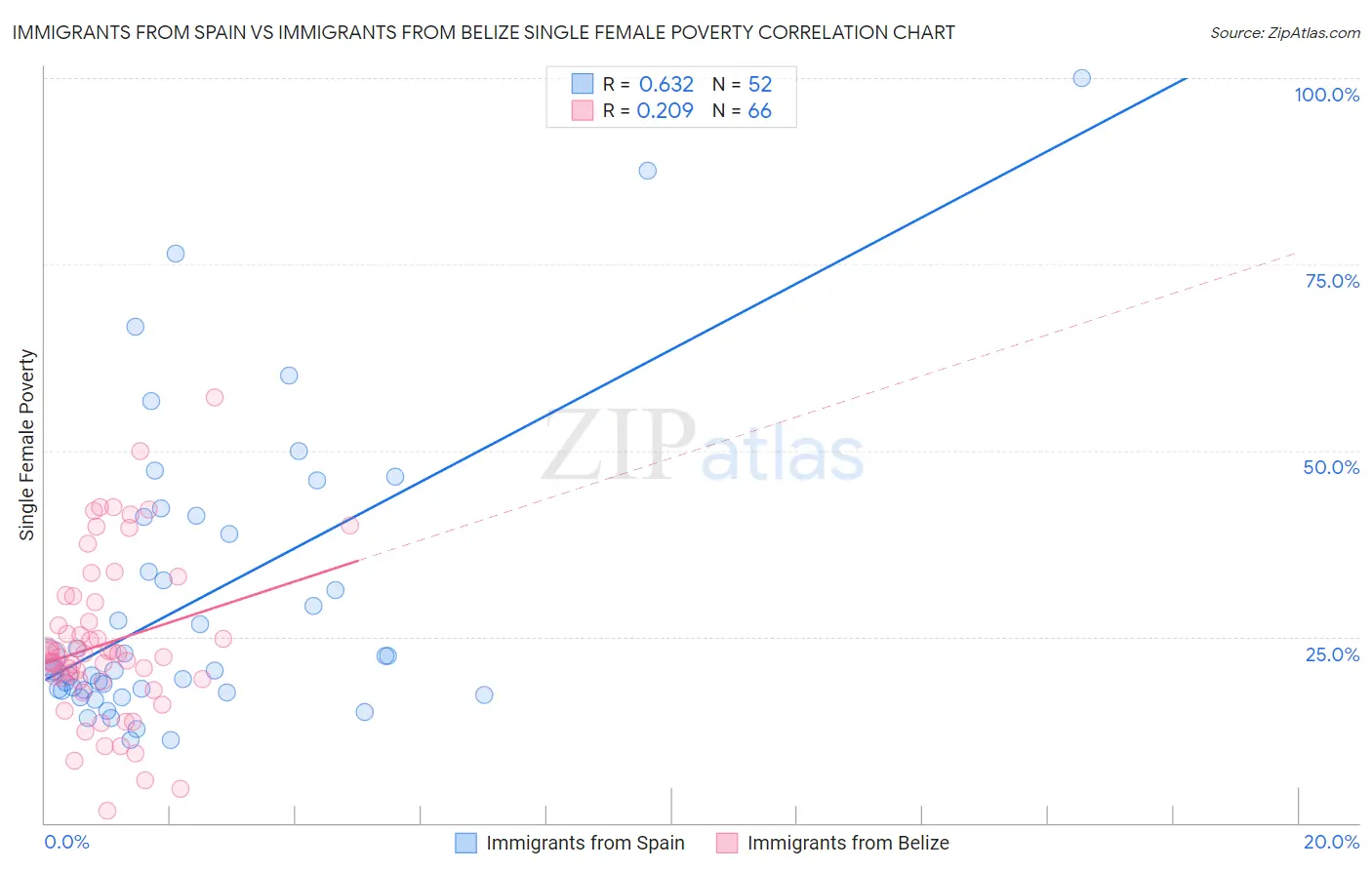 Immigrants from Spain vs Immigrants from Belize Single Female Poverty
