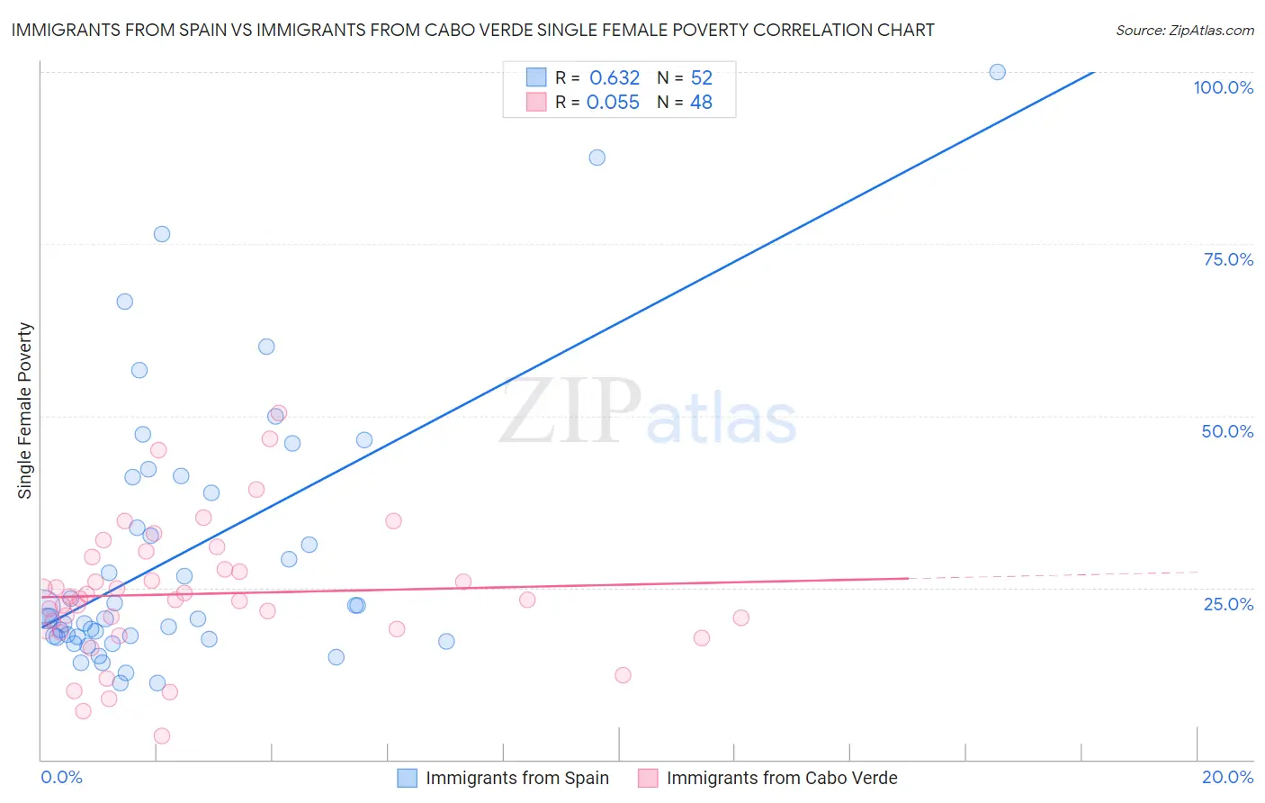 Immigrants from Spain vs Immigrants from Cabo Verde Single Female Poverty