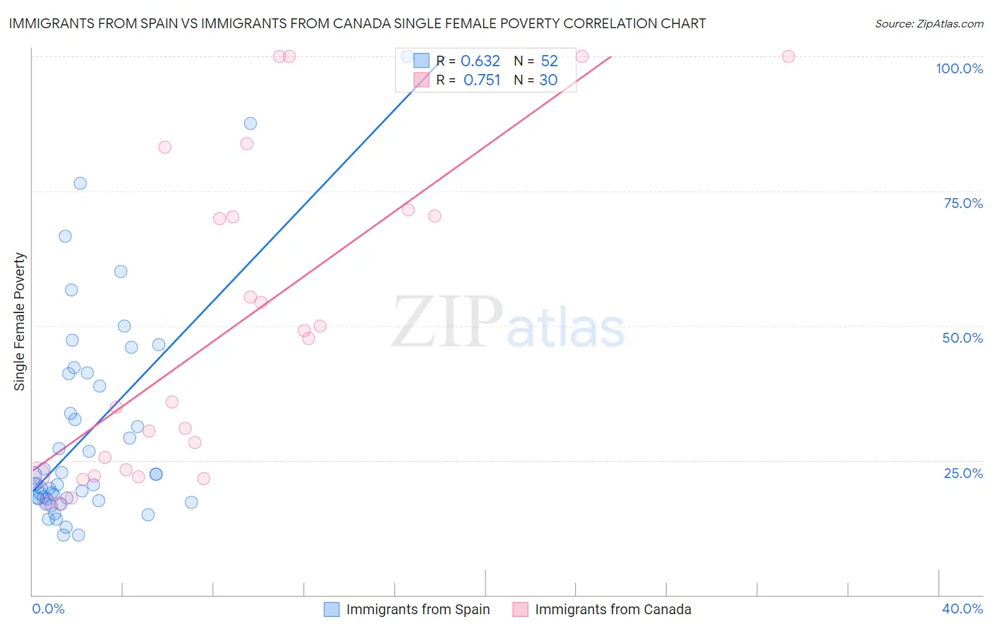 Immigrants from Spain vs Immigrants from Canada Single Female Poverty