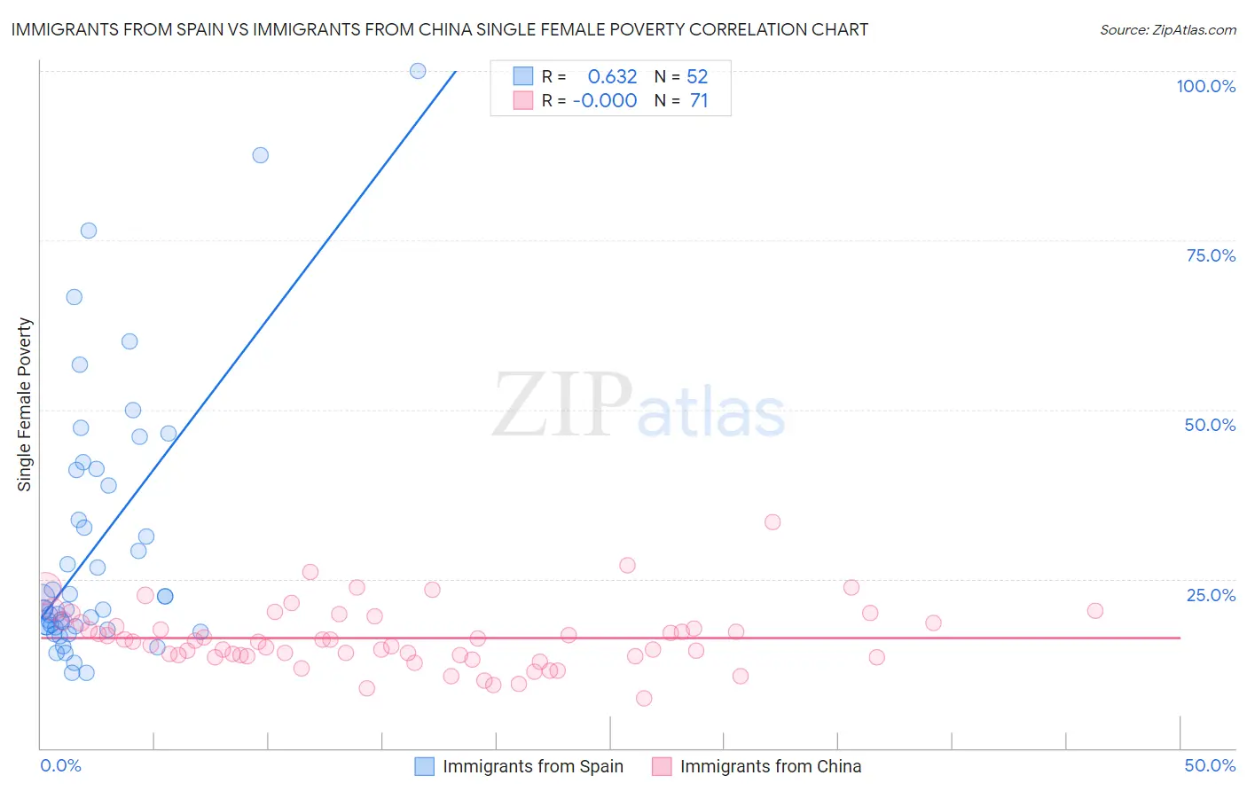 Immigrants from Spain vs Immigrants from China Single Female Poverty