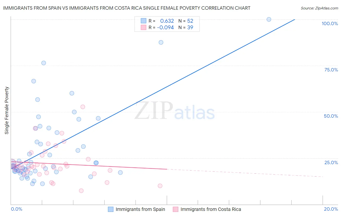 Immigrants from Spain vs Immigrants from Costa Rica Single Female Poverty