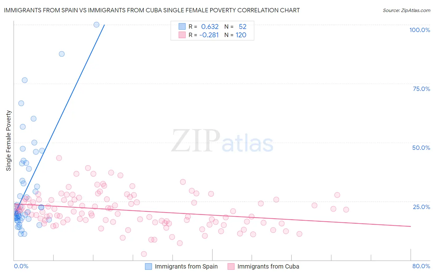 Immigrants from Spain vs Immigrants from Cuba Single Female Poverty