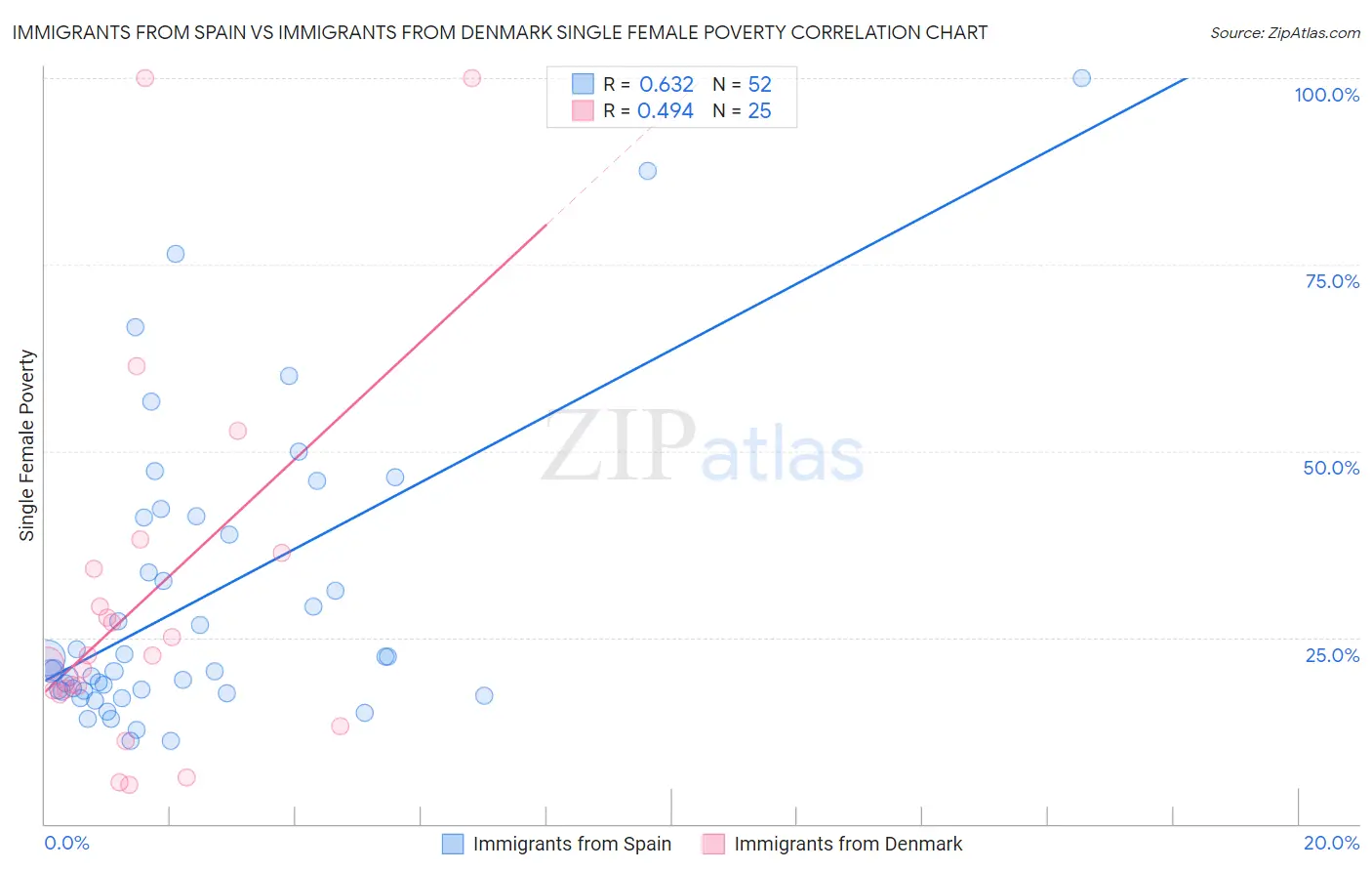 Immigrants from Spain vs Immigrants from Denmark Single Female Poverty