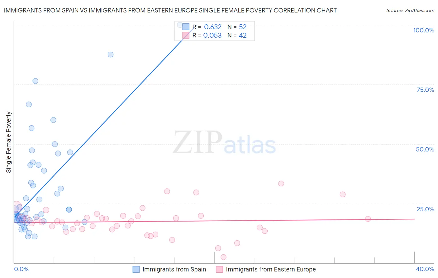 Immigrants from Spain vs Immigrants from Eastern Europe Single Female Poverty