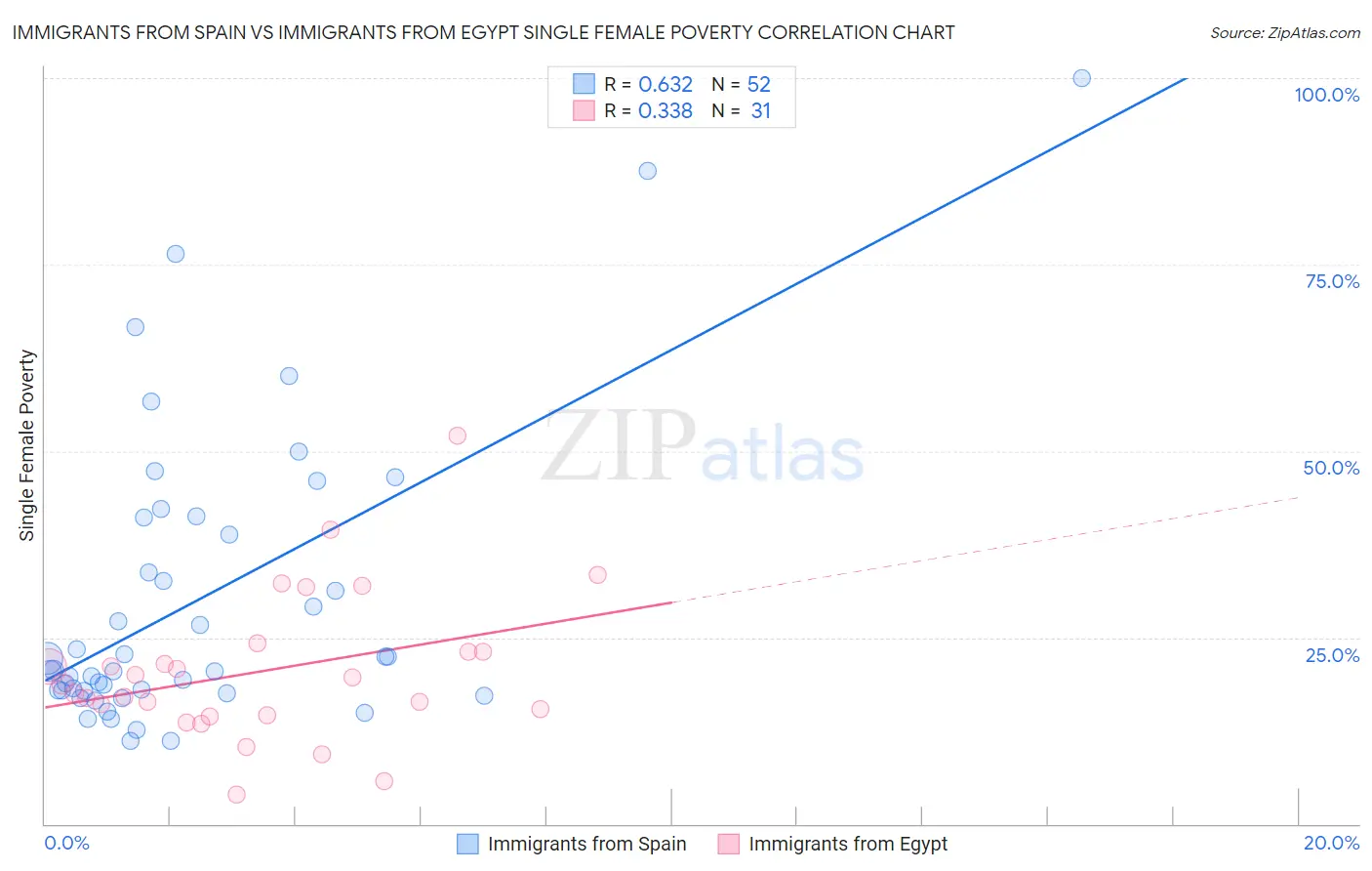Immigrants from Spain vs Immigrants from Egypt Single Female Poverty
