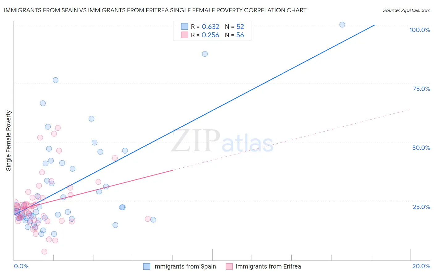 Immigrants from Spain vs Immigrants from Eritrea Single Female Poverty