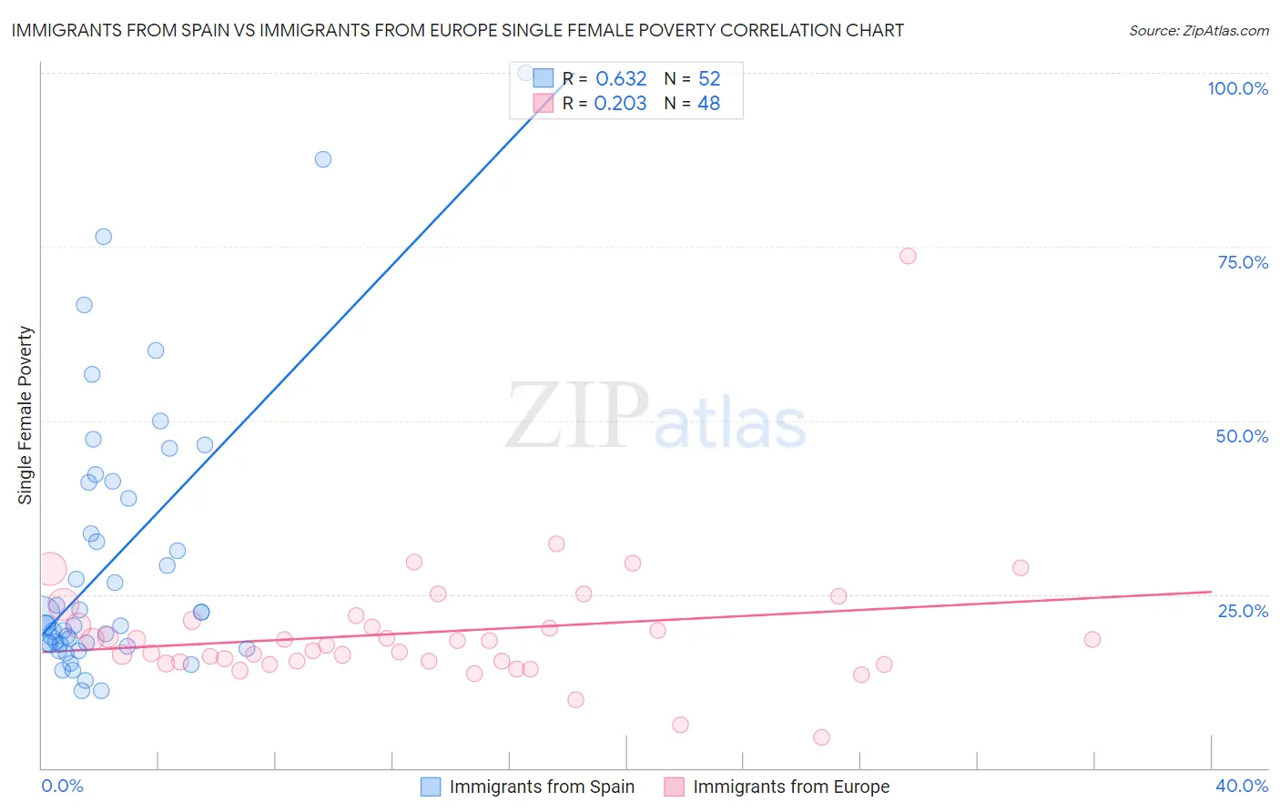 Immigrants from Spain vs Immigrants from Europe Single Female Poverty