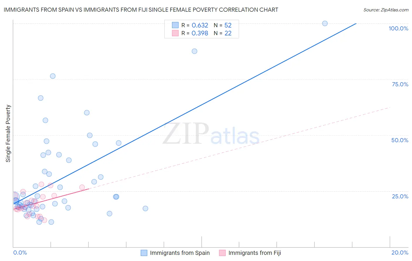 Immigrants from Spain vs Immigrants from Fiji Single Female Poverty
