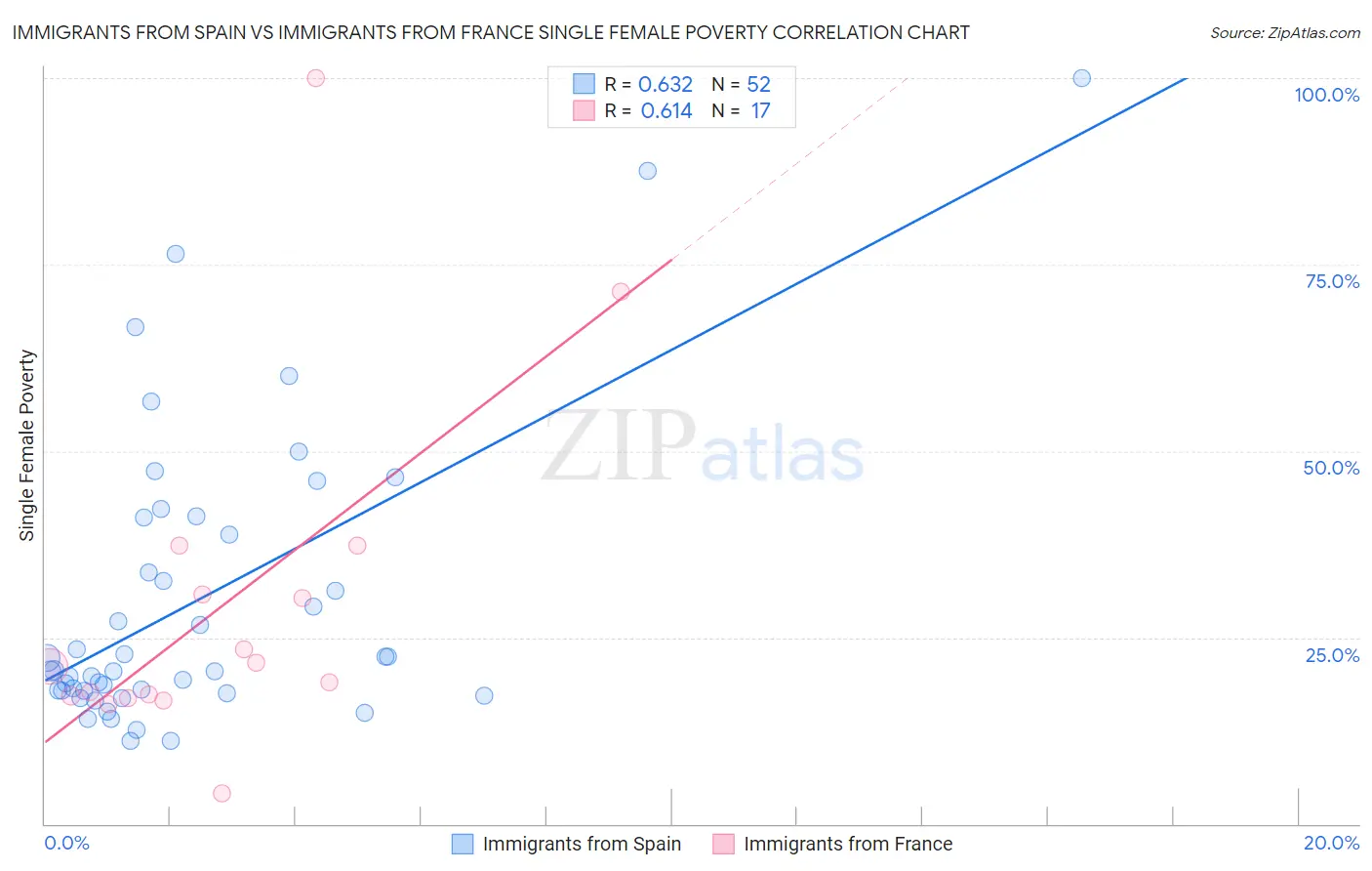 Immigrants from Spain vs Immigrants from France Single Female Poverty