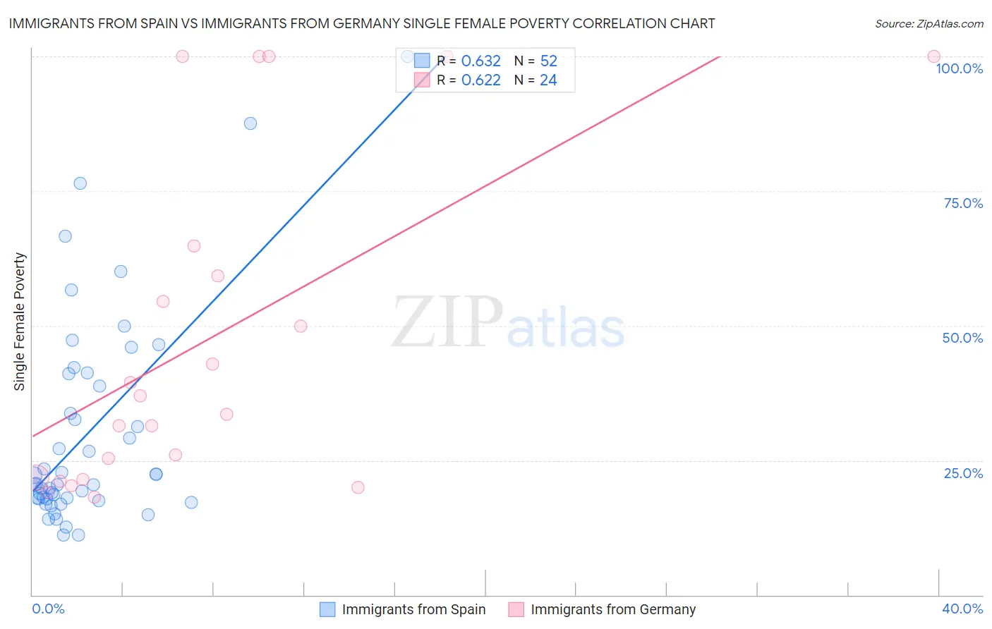 Immigrants from Spain vs Immigrants from Germany Single Female Poverty