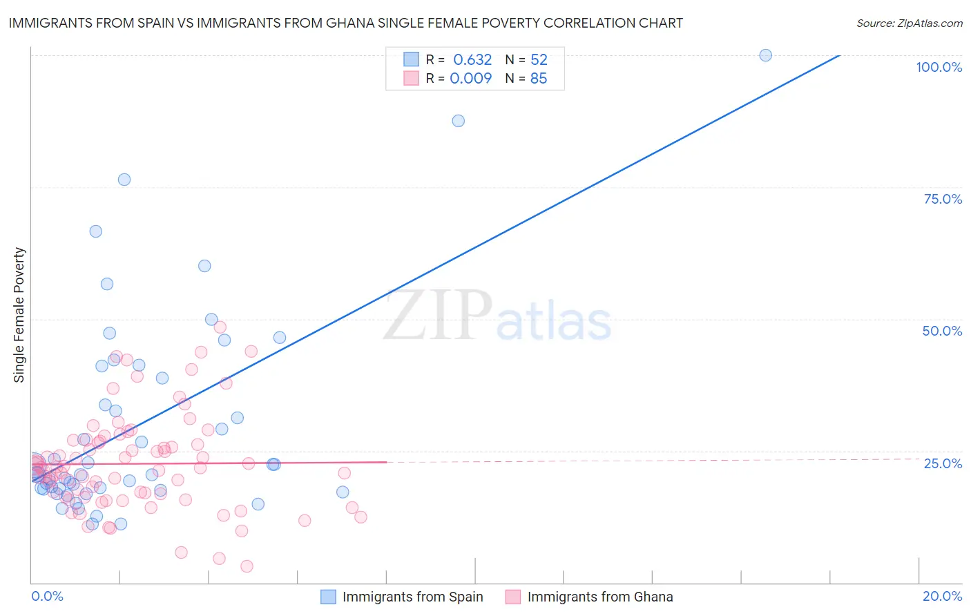 Immigrants from Spain vs Immigrants from Ghana Single Female Poverty