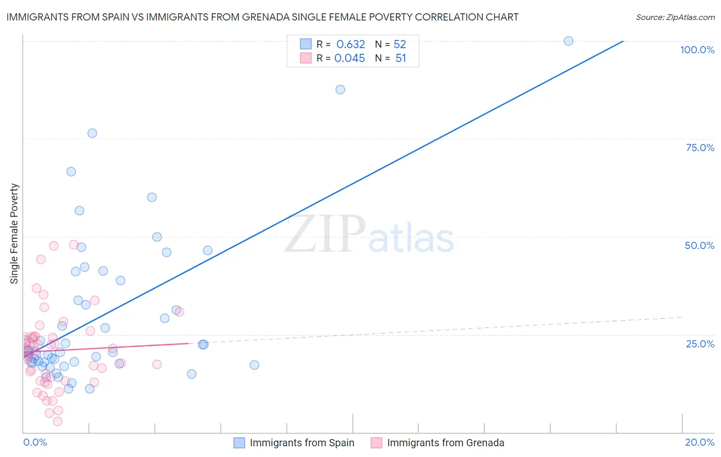 Immigrants from Spain vs Immigrants from Grenada Single Female Poverty