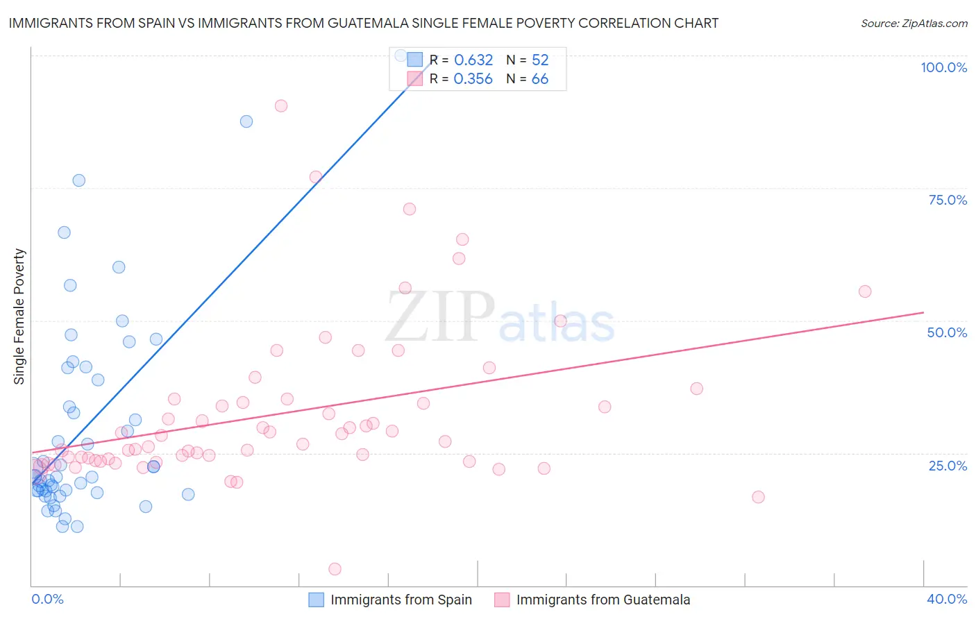 Immigrants from Spain vs Immigrants from Guatemala Single Female Poverty
