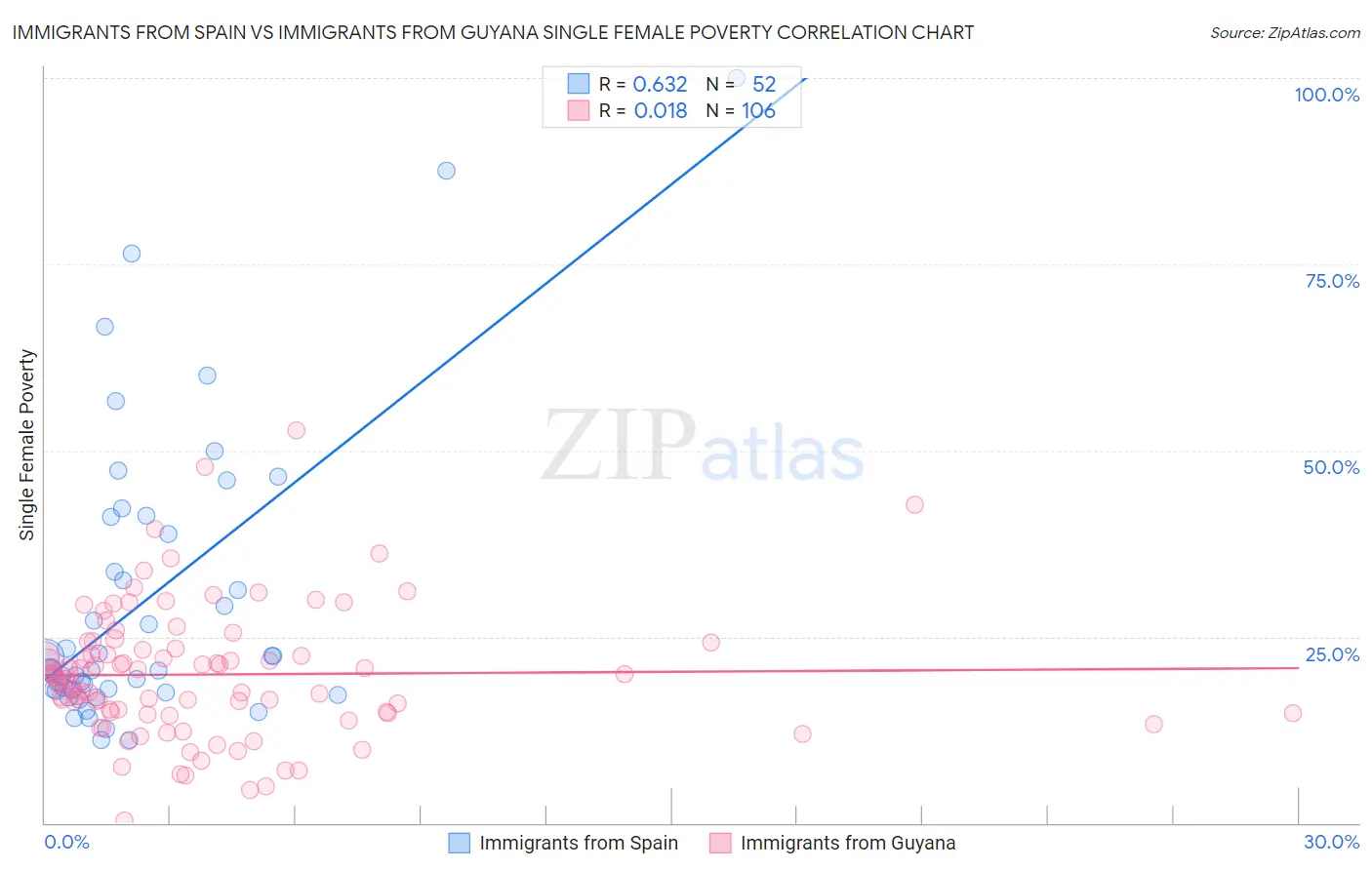 Immigrants from Spain vs Immigrants from Guyana Single Female Poverty