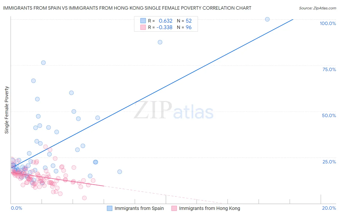 Immigrants from Spain vs Immigrants from Hong Kong Single Female Poverty