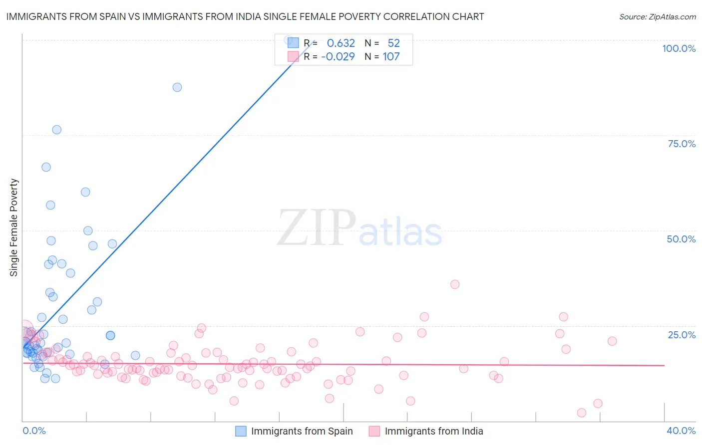 Immigrants from Spain vs Immigrants from India Single Female Poverty