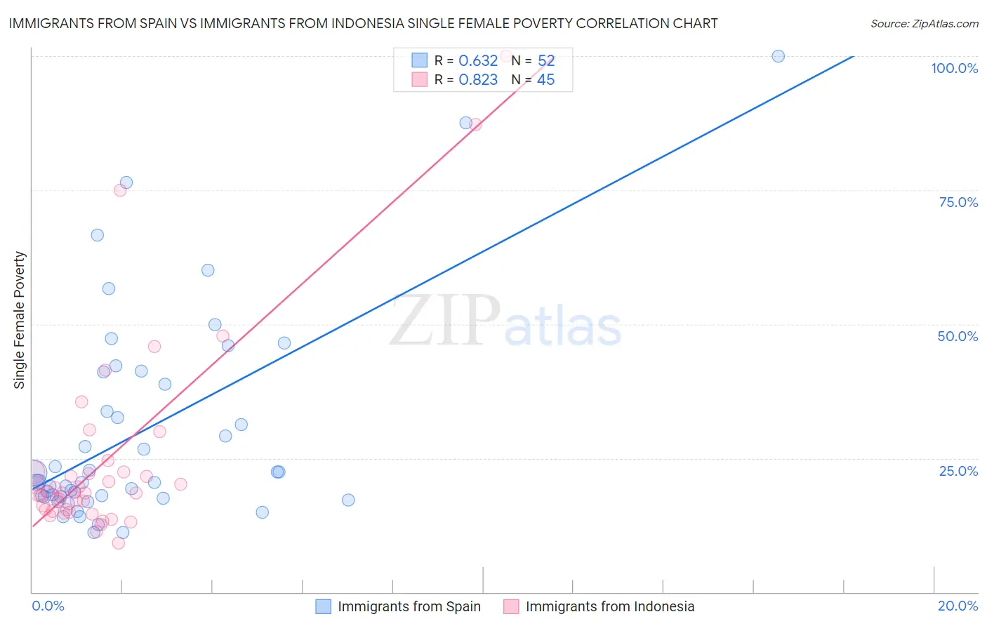 Immigrants from Spain vs Immigrants from Indonesia Single Female Poverty