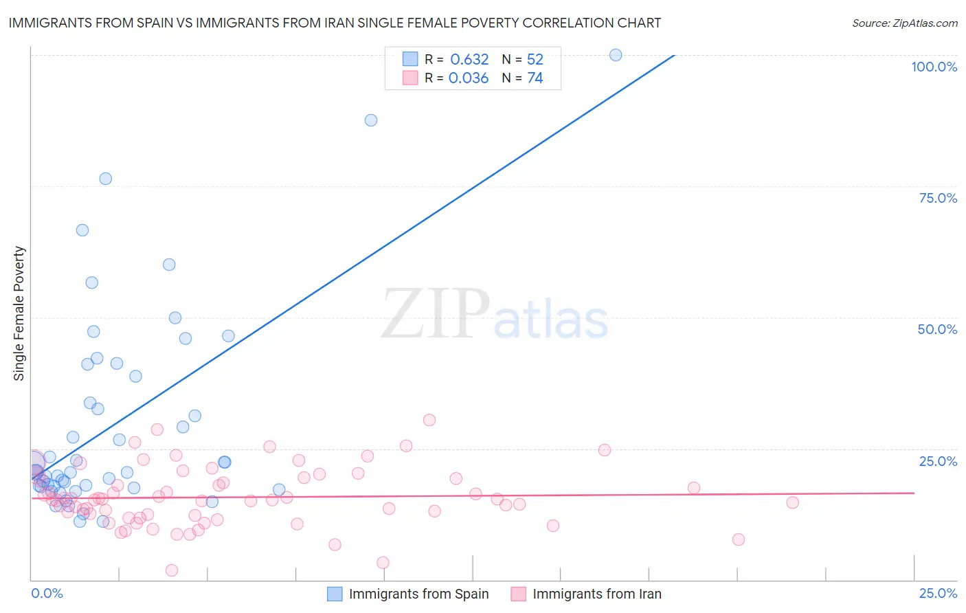 Immigrants from Spain vs Immigrants from Iran Single Female Poverty