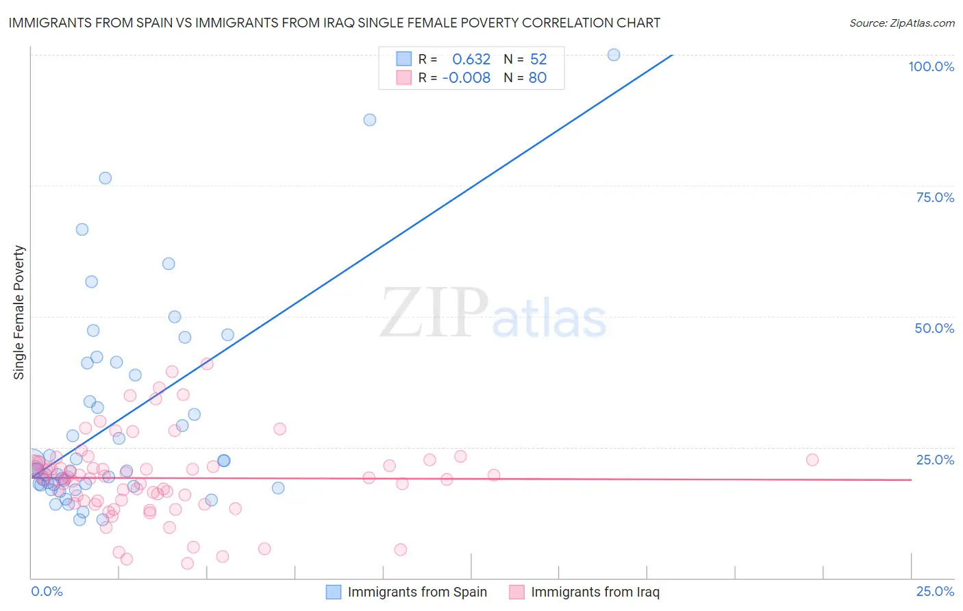 Immigrants from Spain vs Immigrants from Iraq Single Female Poverty