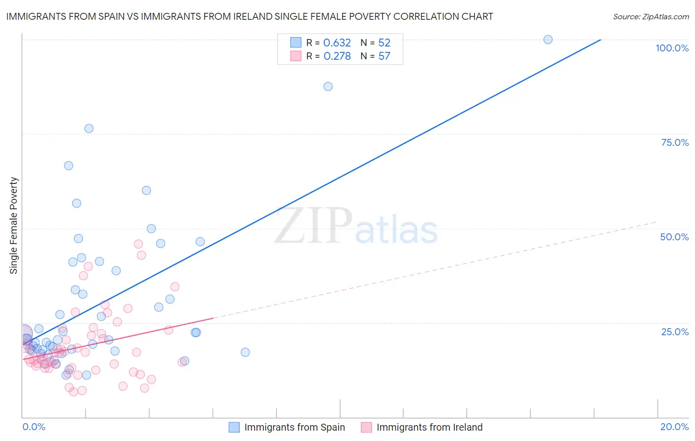 Immigrants from Spain vs Immigrants from Ireland Single Female Poverty