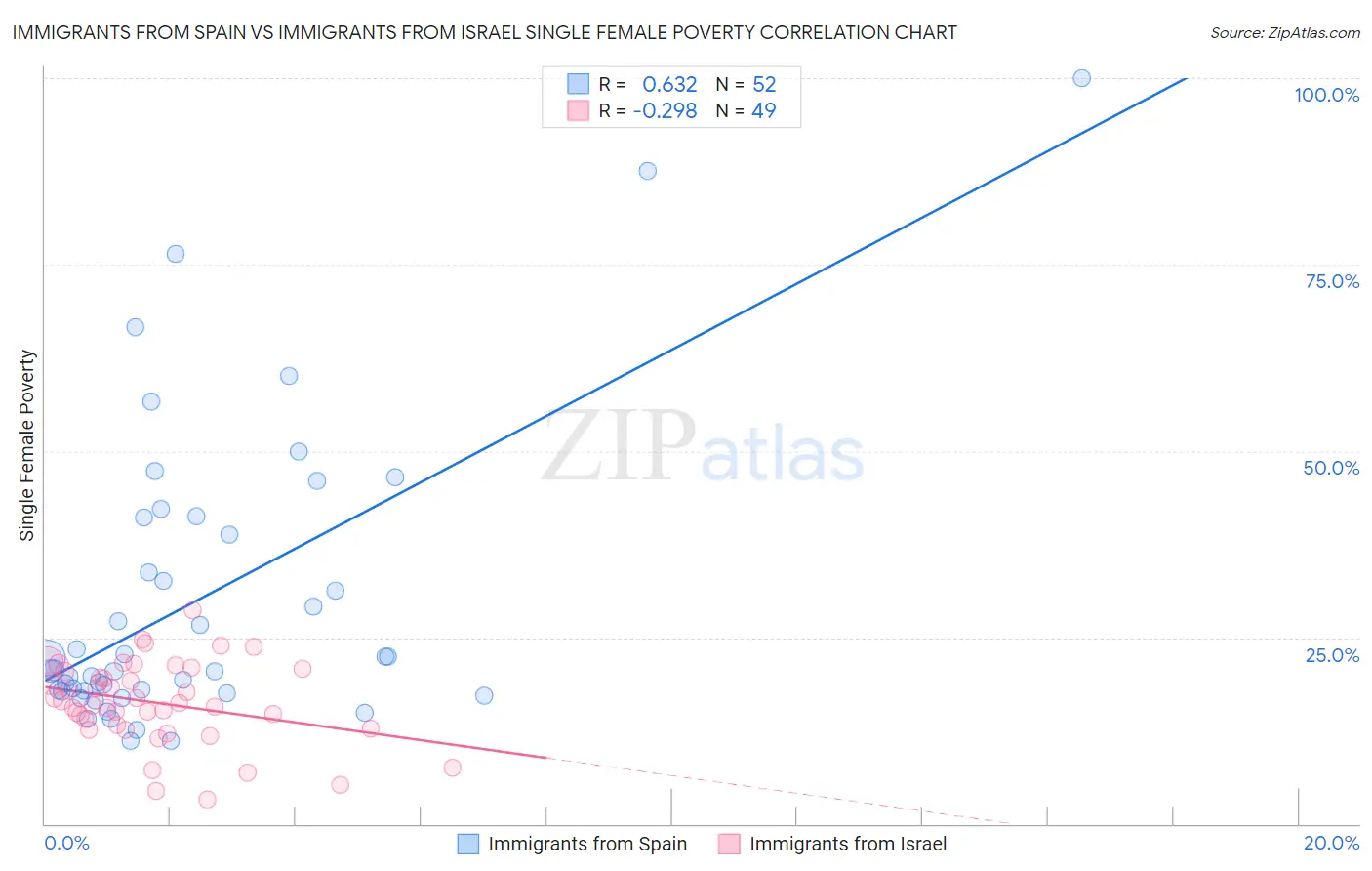 Immigrants from Spain vs Immigrants from Israel Single Female Poverty