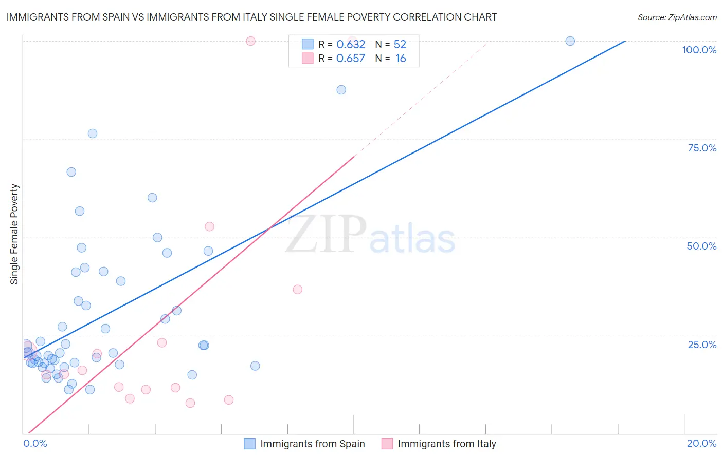 Immigrants from Spain vs Immigrants from Italy Single Female Poverty