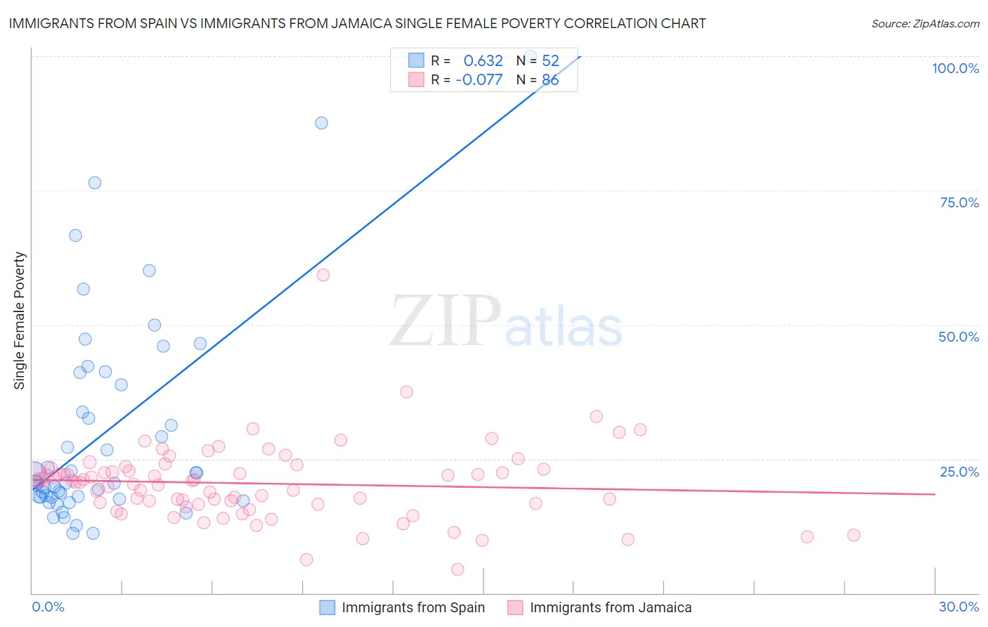 Immigrants from Spain vs Immigrants from Jamaica Single Female Poverty