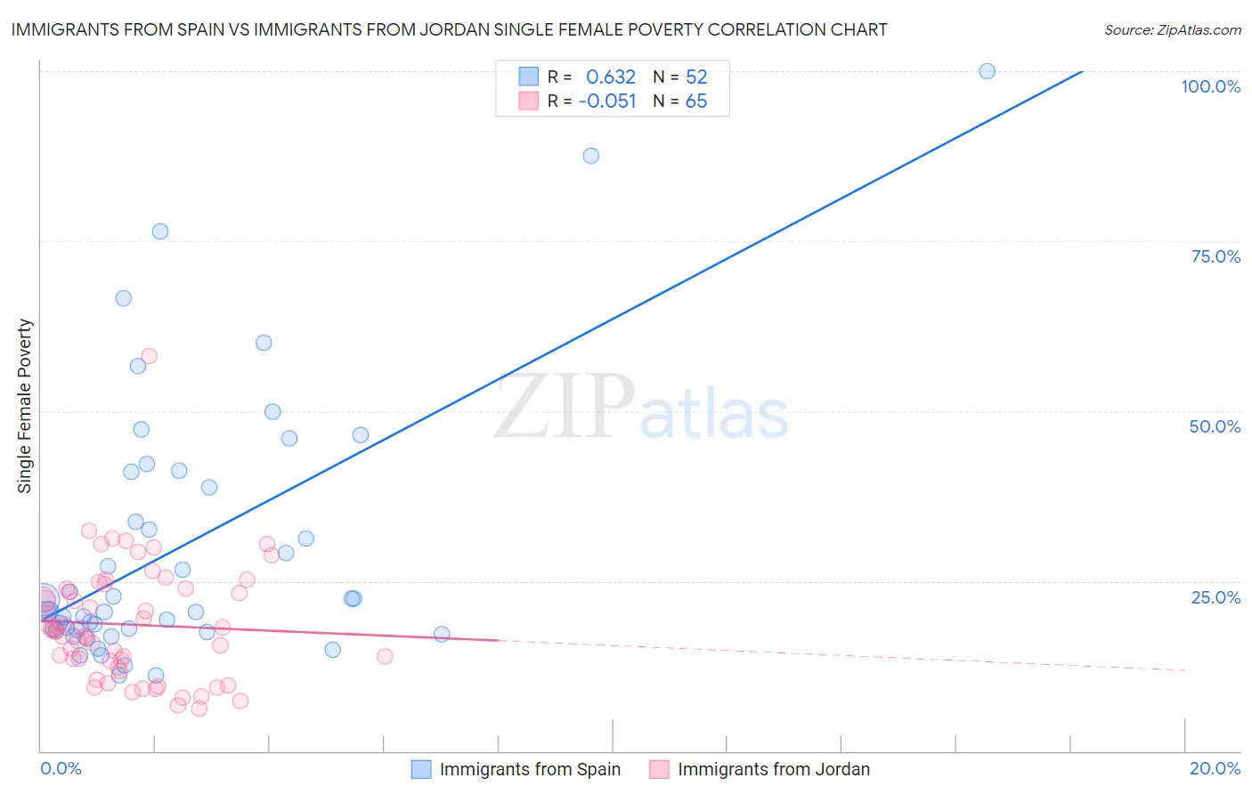 Immigrants from Spain vs Immigrants from Jordan Single Female Poverty