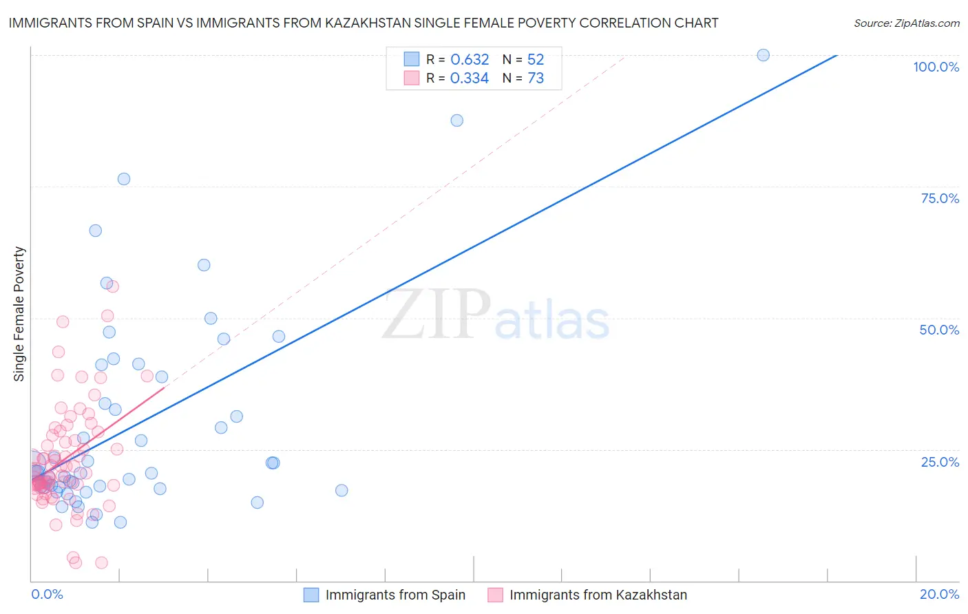 Immigrants from Spain vs Immigrants from Kazakhstan Single Female Poverty