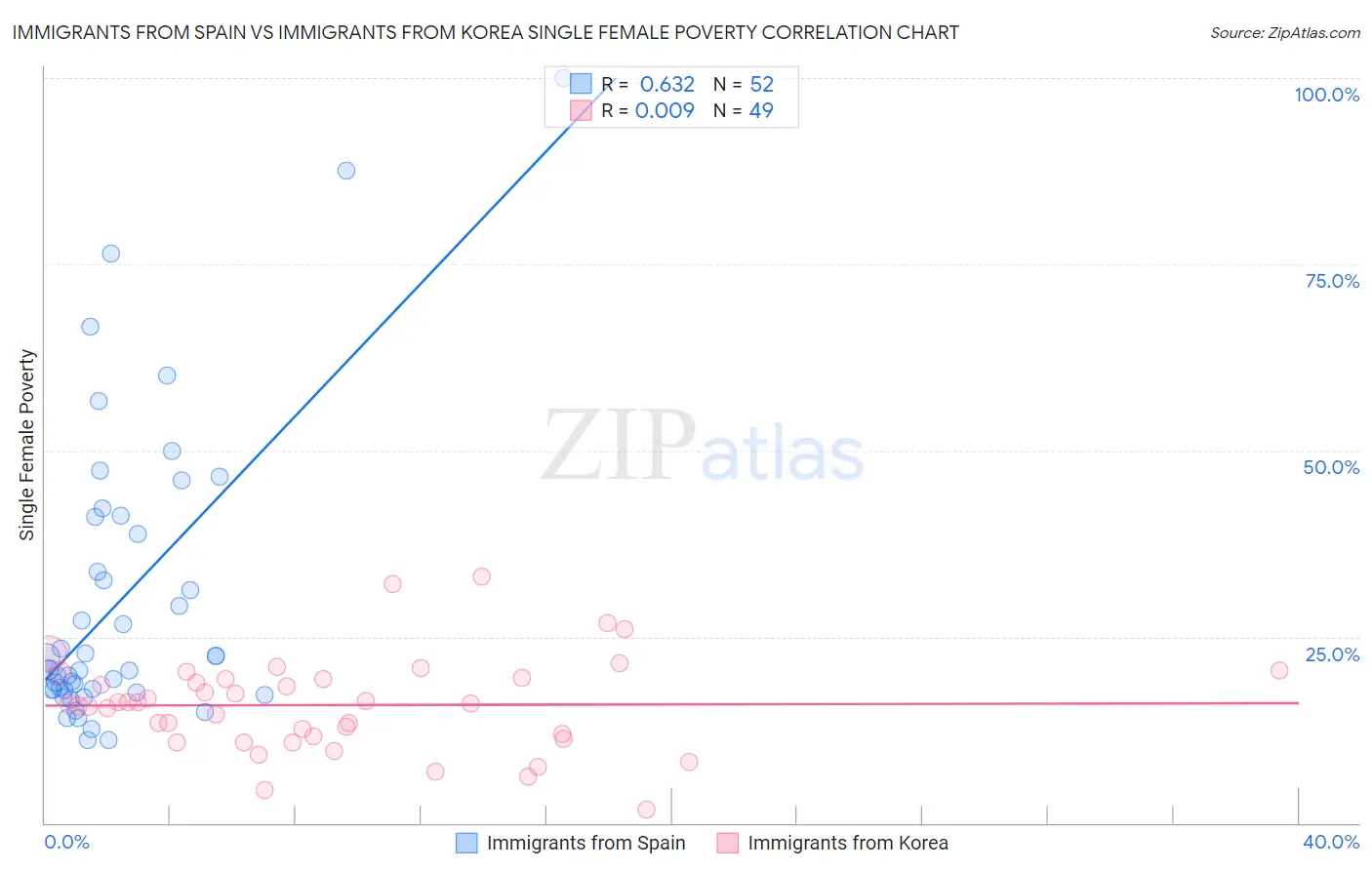 Immigrants from Spain vs Immigrants from Korea Single Female Poverty