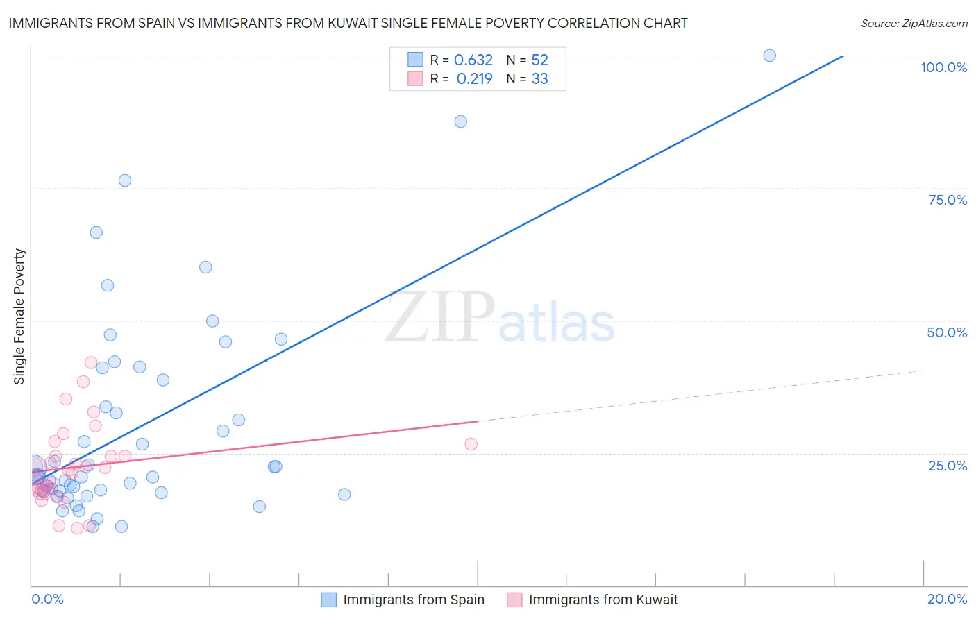 Immigrants from Spain vs Immigrants from Kuwait Single Female Poverty