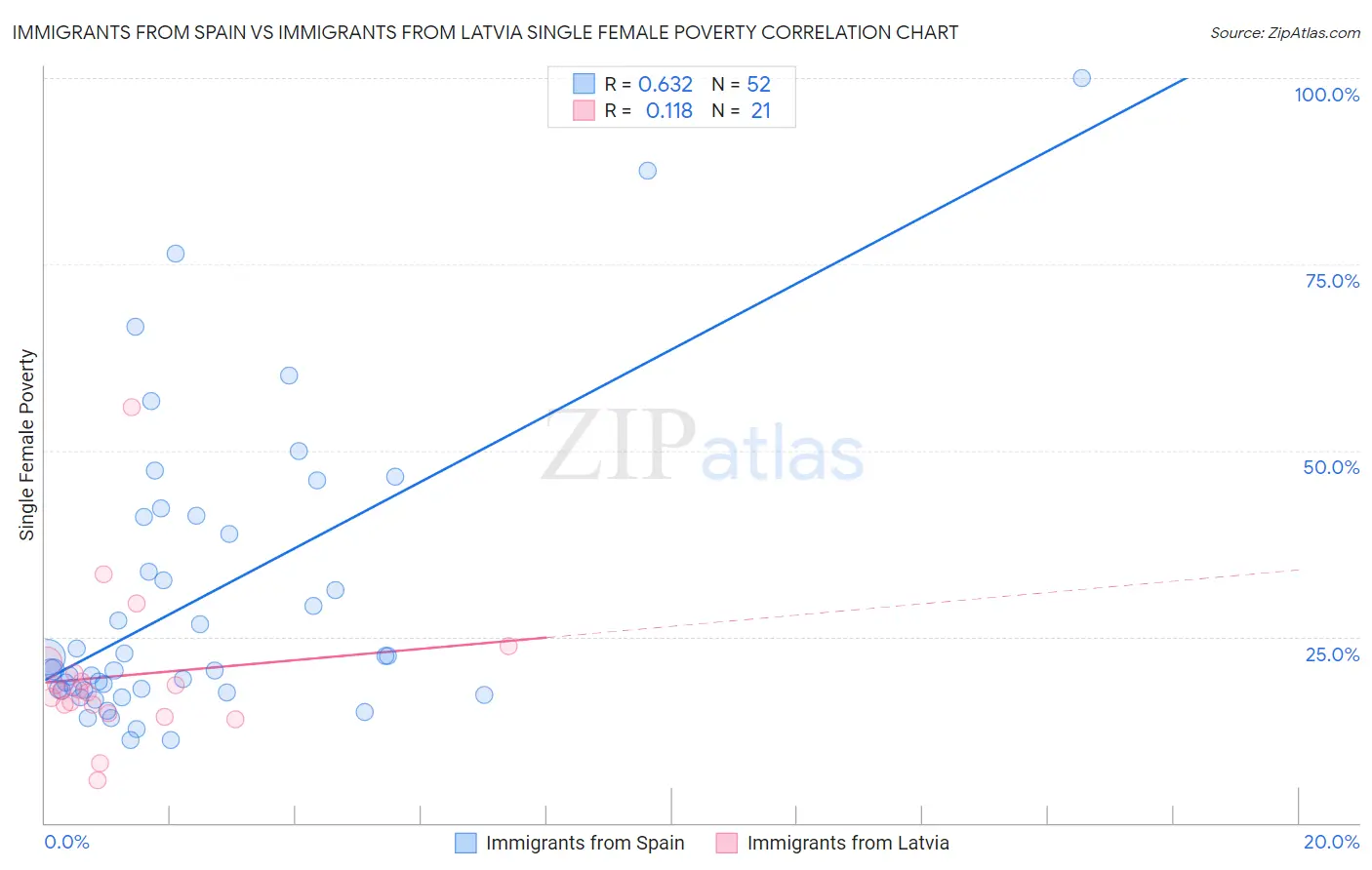 Immigrants from Spain vs Immigrants from Latvia Single Female Poverty