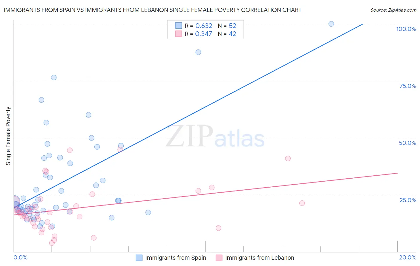 Immigrants from Spain vs Immigrants from Lebanon Single Female Poverty