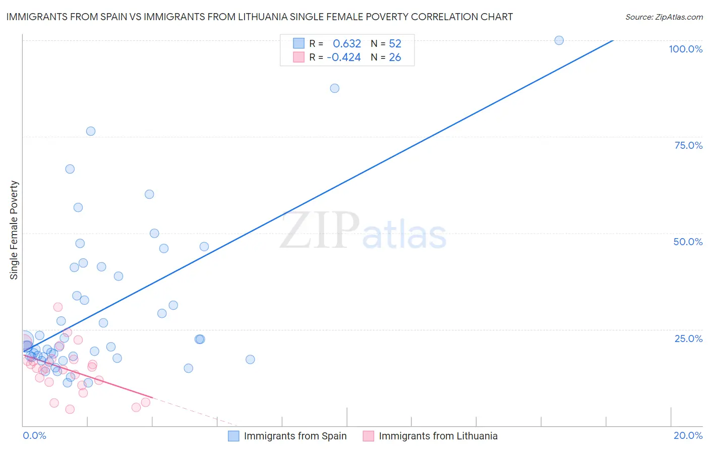 Immigrants from Spain vs Immigrants from Lithuania Single Female Poverty