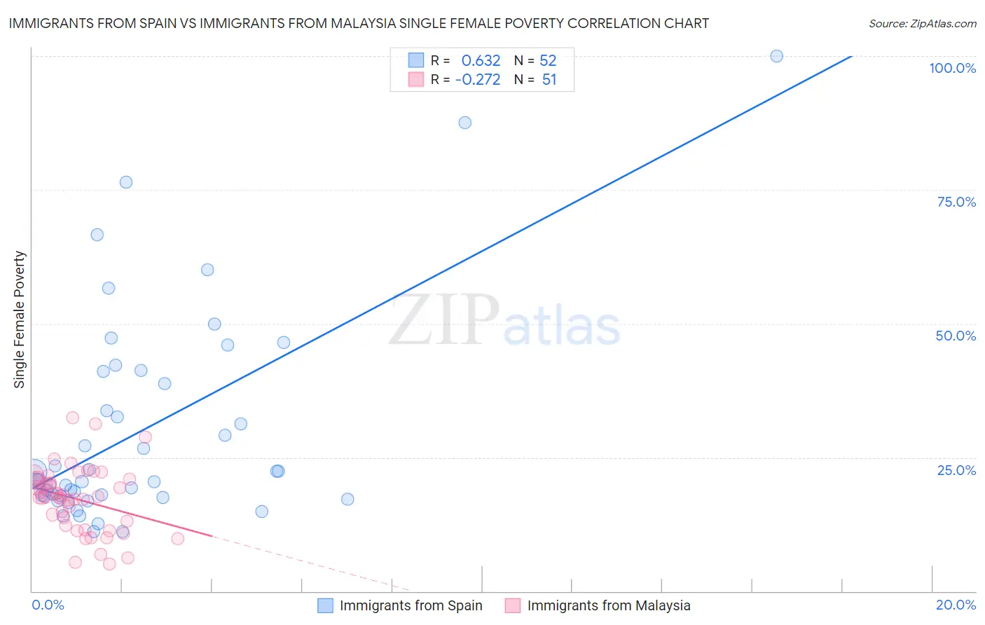 Immigrants from Spain vs Immigrants from Malaysia Single Female Poverty