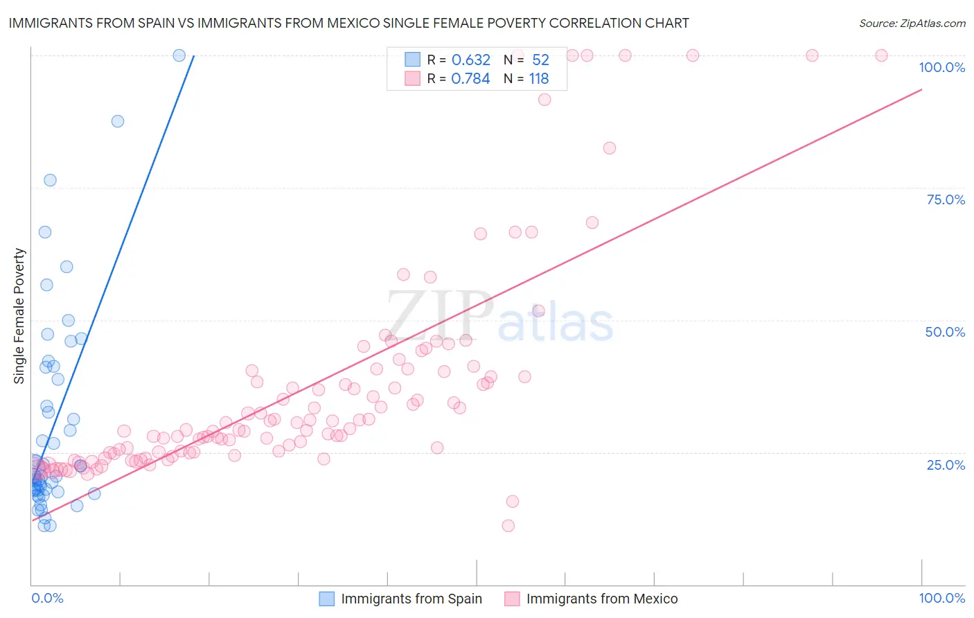 Immigrants from Spain vs Immigrants from Mexico Single Female Poverty